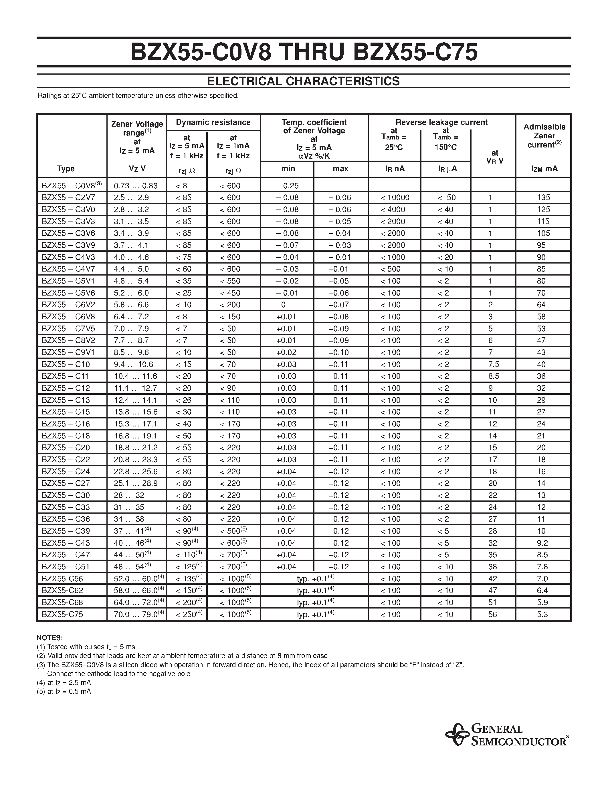 Datasheet BZX55-C20 page 2 Datasheet BZX55-C20 - ZENER DIODES page 2
