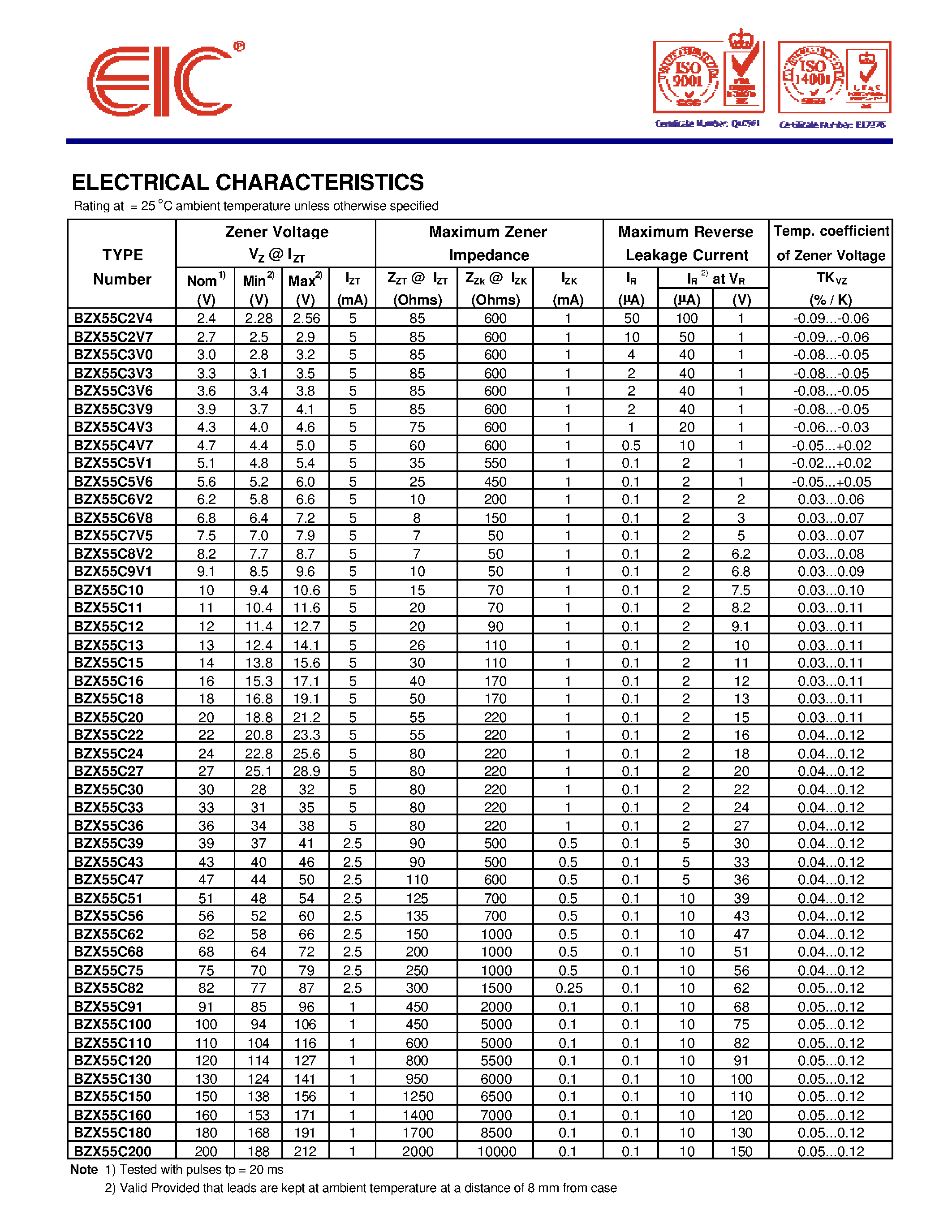Datasheet BZX55C16 - SILICON ZENER DIODES page 2