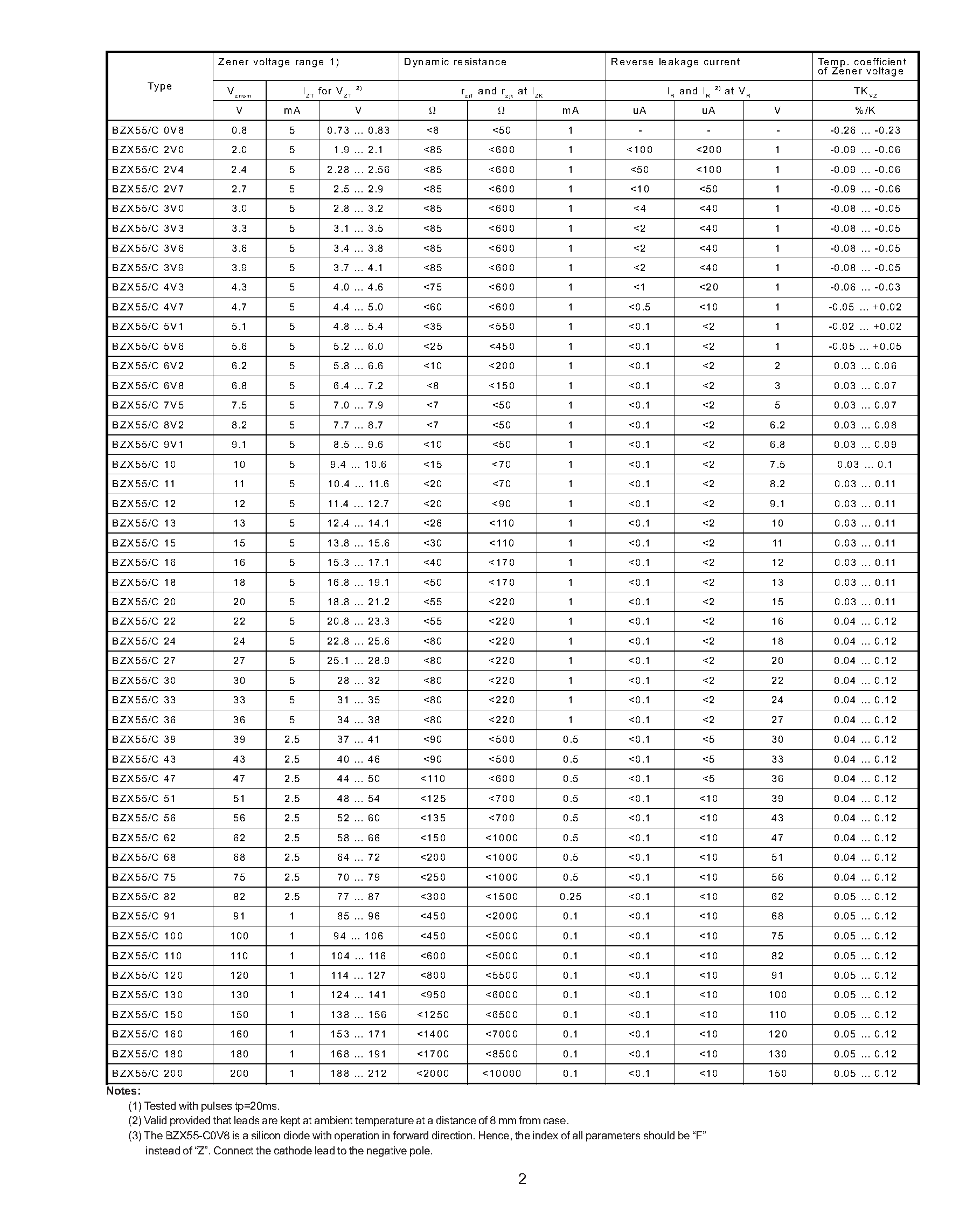 Datasheet BZX55C160 - SILICON PLANAR ZENER DIODES page 2