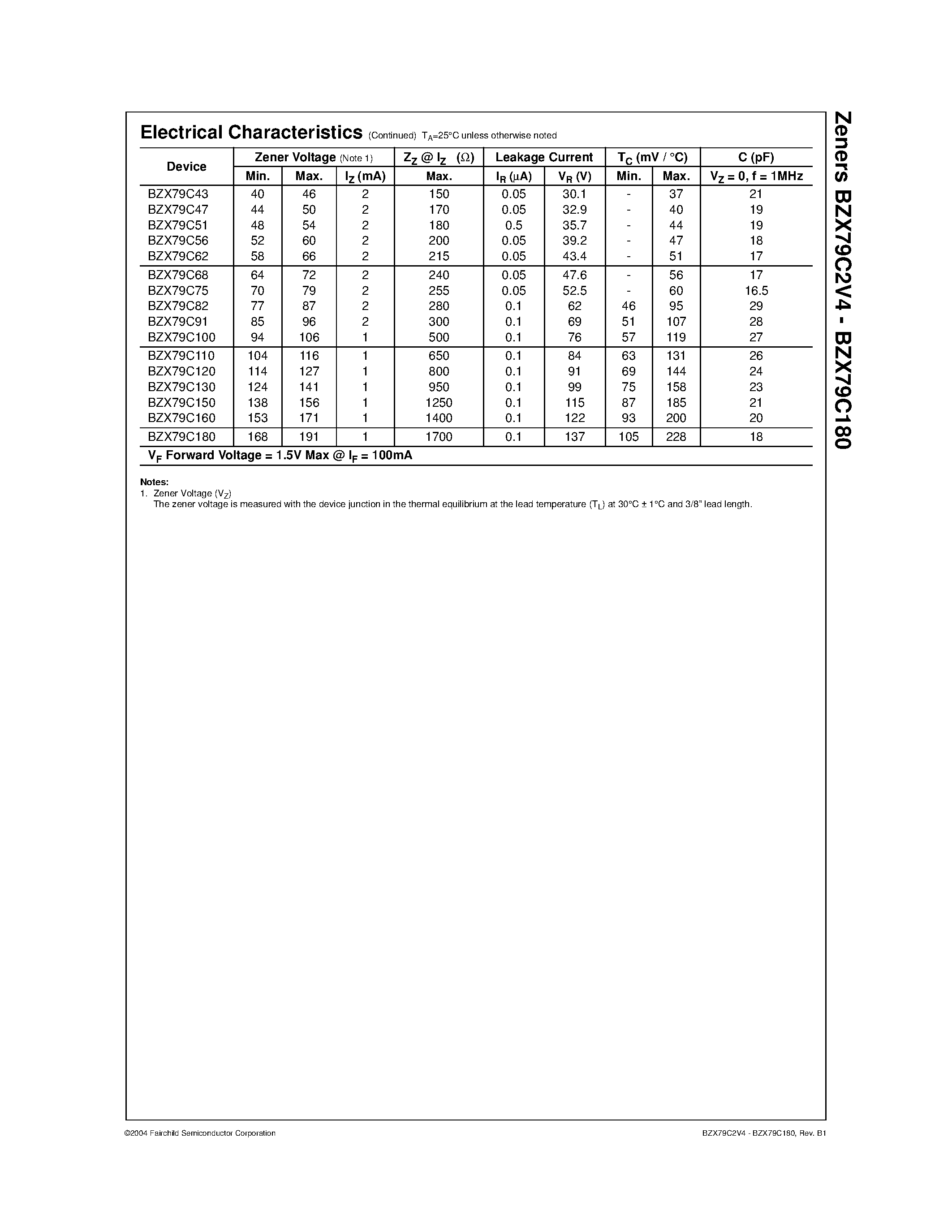 Datasheet BZX79C150 - Zeners page 2
