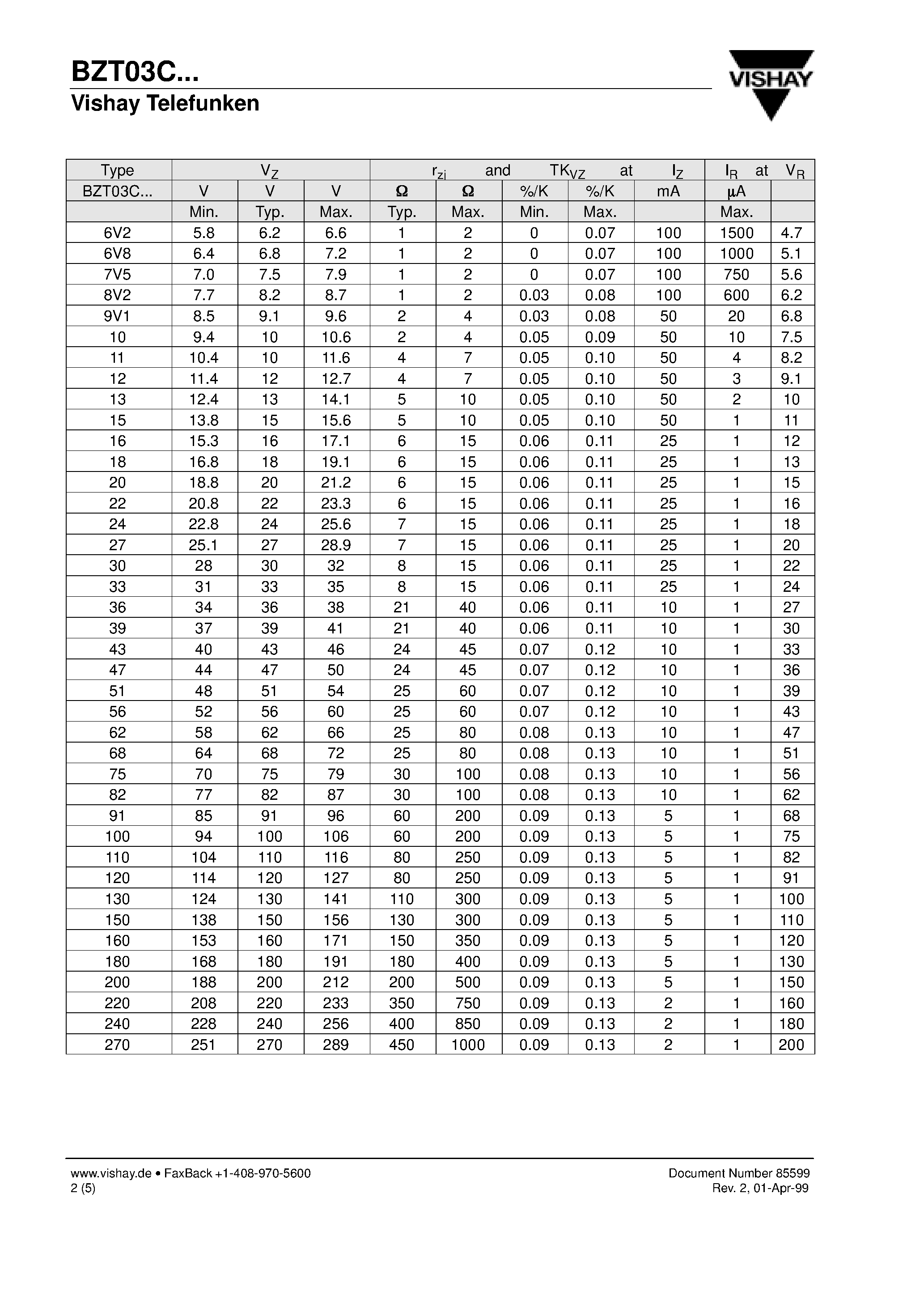 Datasheet BZT03C7V5 page 2 Datasheet BZT03C7V5 - Silicon Z-Diodes and Transient Voltage Suppressors page 2