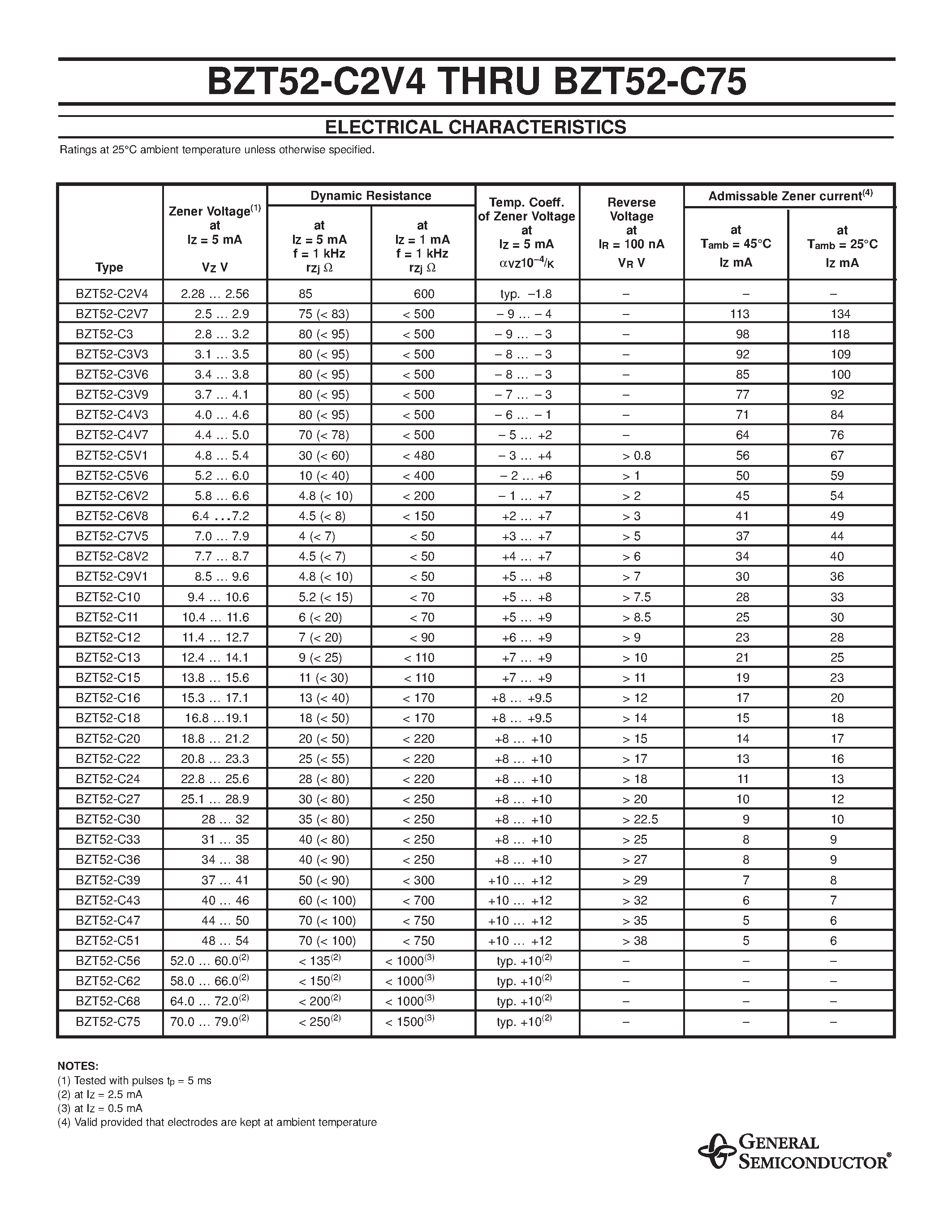 Datasheet BZT52-C13 page 2 Datasheet BZT52-C13 - ZENER DIODES page 2