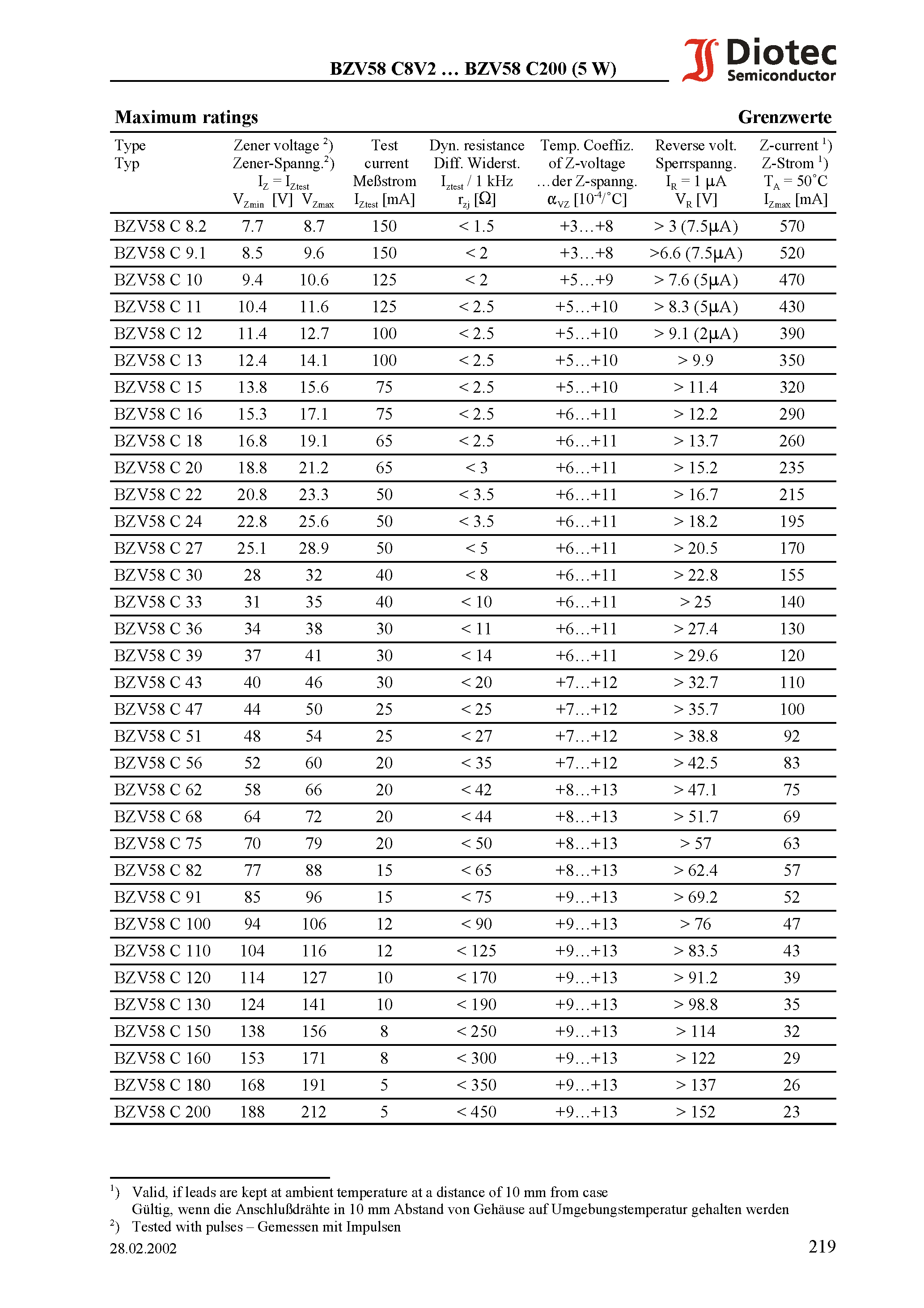 Datasheet BZV58C51 - Silicon-Power-Z-Diodes (non-planar technology) page 2