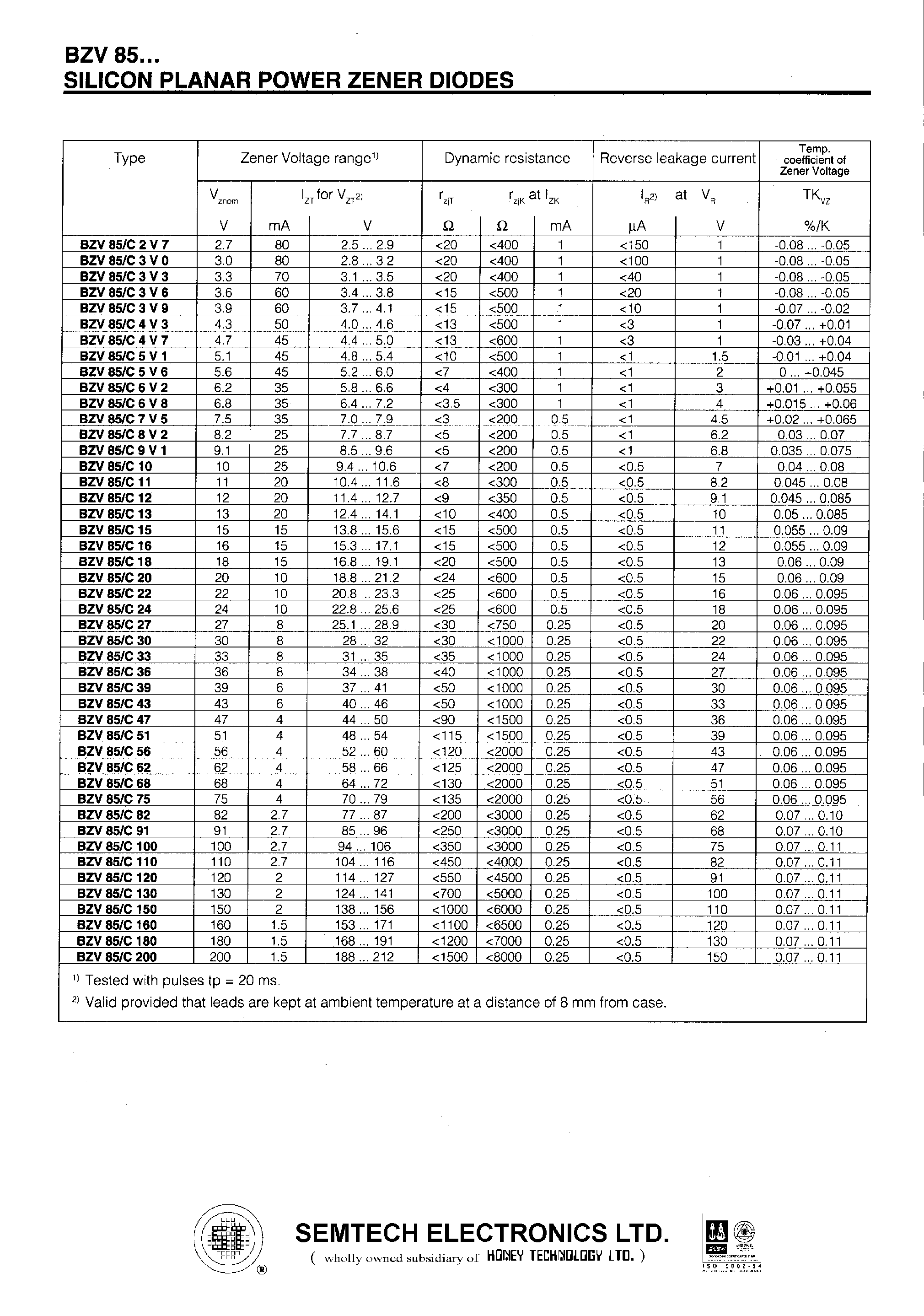 Даташит на микросхему BZV85/C160 страница 2 Даташит BZV85/C160 - SILICON PLANAR POWER ZENER DIODES страница 2