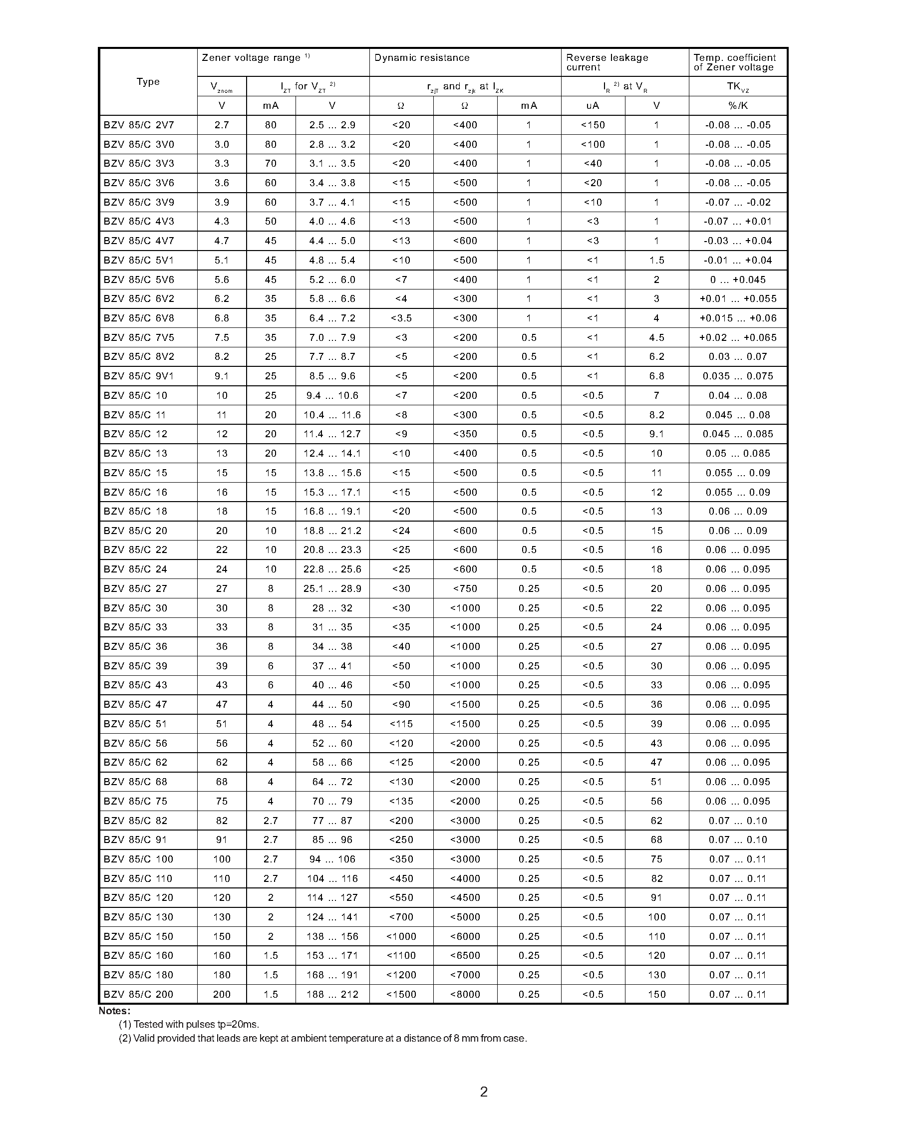 Даташит на микросхему BZV85C5V6 страница 2 Даташит BZV85C5V6 - SILICON PLANAR POWER ZENER DIODES страница 2