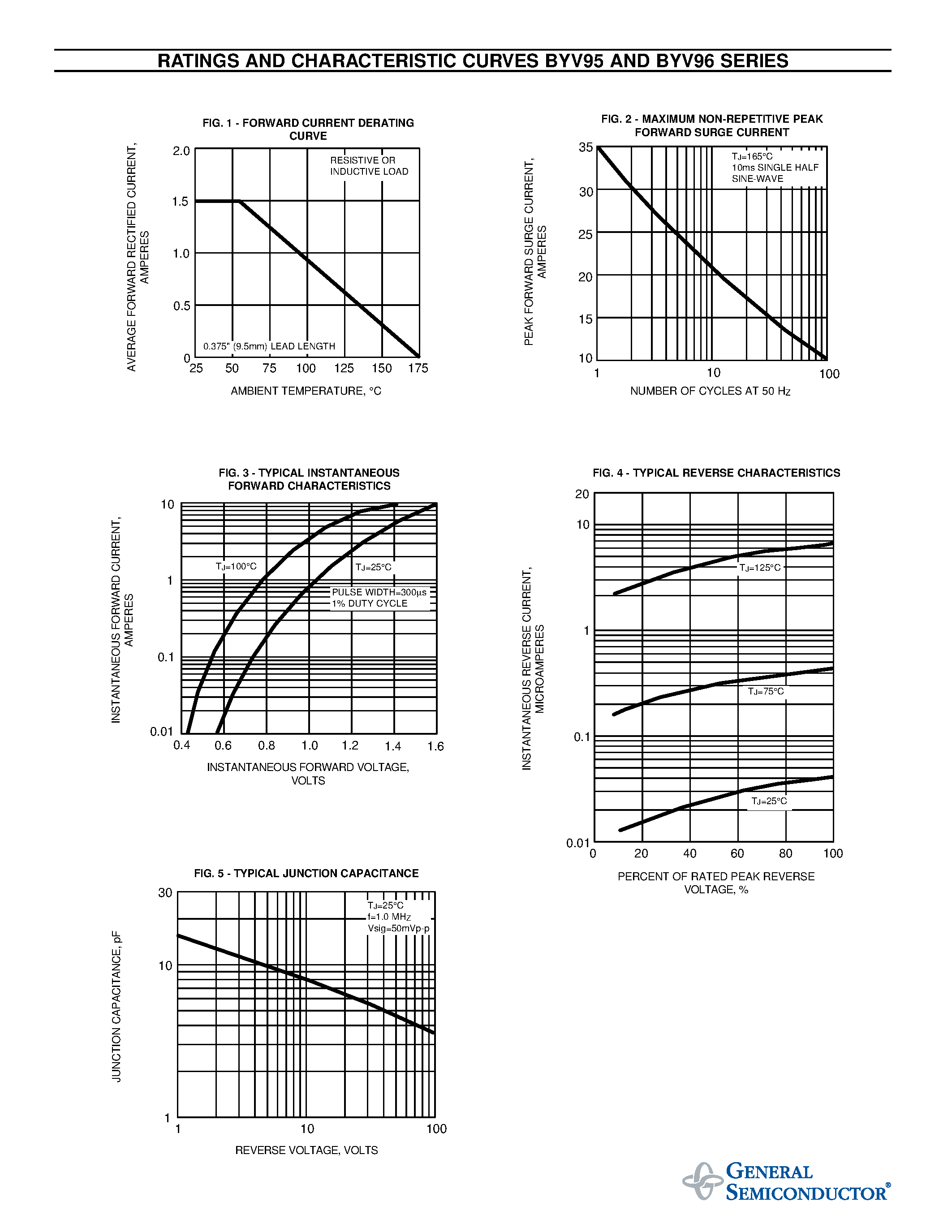 Datasheet BYV95 page 2 Datasheet BYV95 - MINIATURE GLASS PASSIVATED FAST SWITCHING RECTIFIER page 2