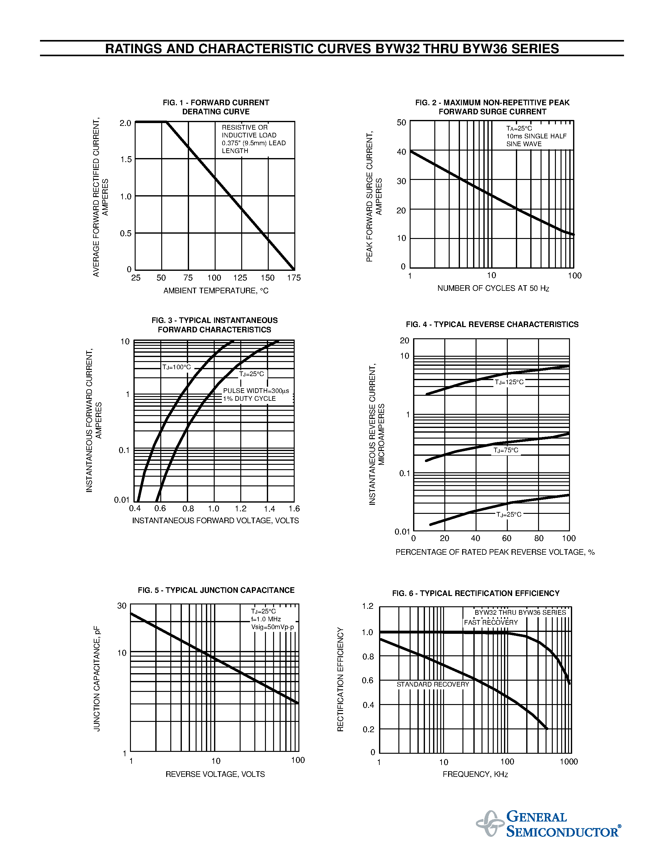 Datasheet BYW33 page 2 Datasheet BYW33 - MINIATURE GLASS PASSIVATED FAST SWITCHING RECTIFIER page 2