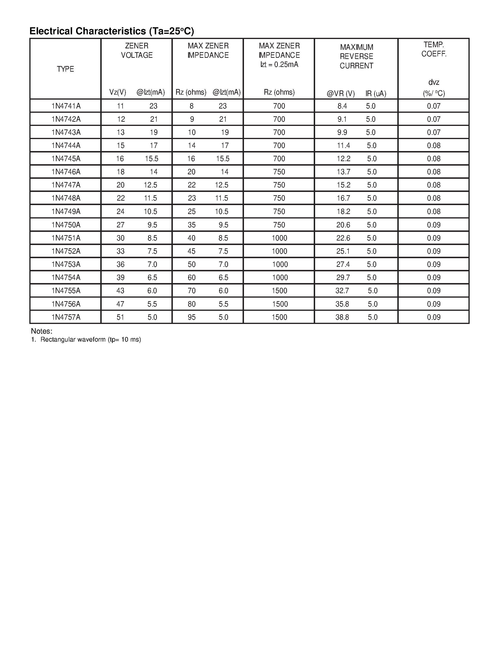 Datasheet 1N4756A - 1W 5% DO-41 ZENER DIODE page 2