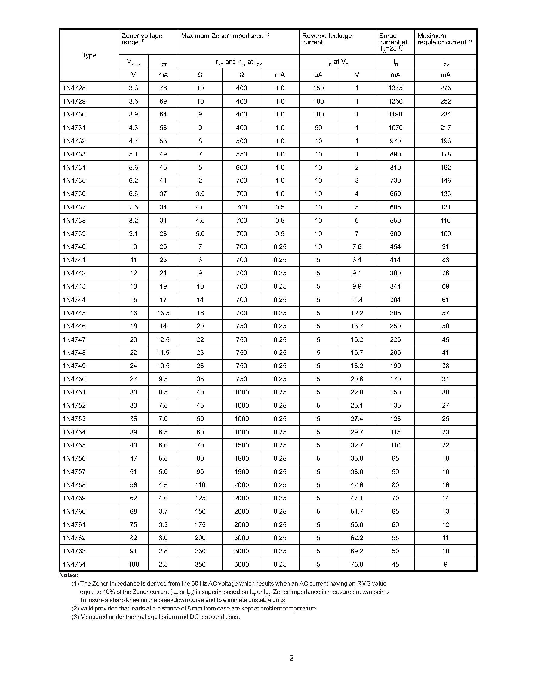Datasheet 1N4758 - SILICON PLANAR POWER ZENER DIODES page 2