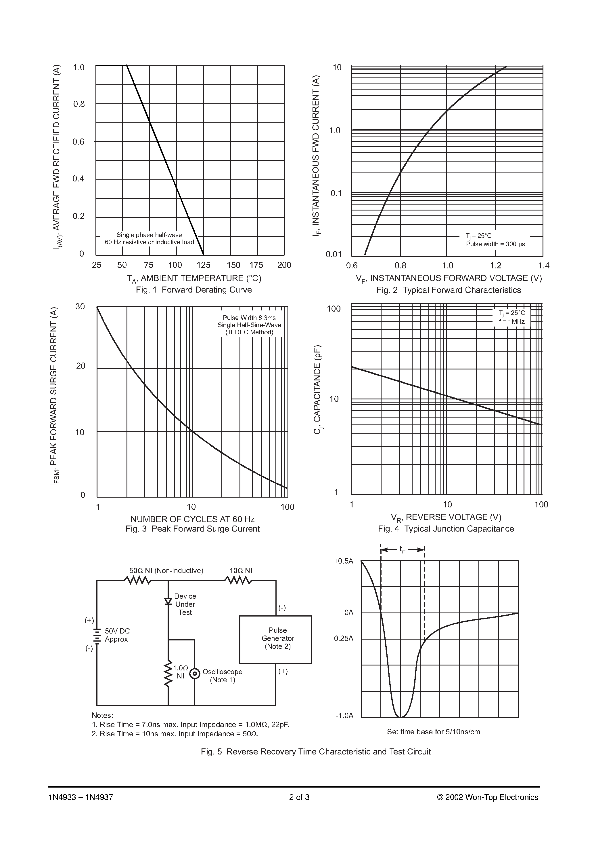 Datasheet 1N4937 - 1.0A FAST RECOVERY RECTIFIER page 2