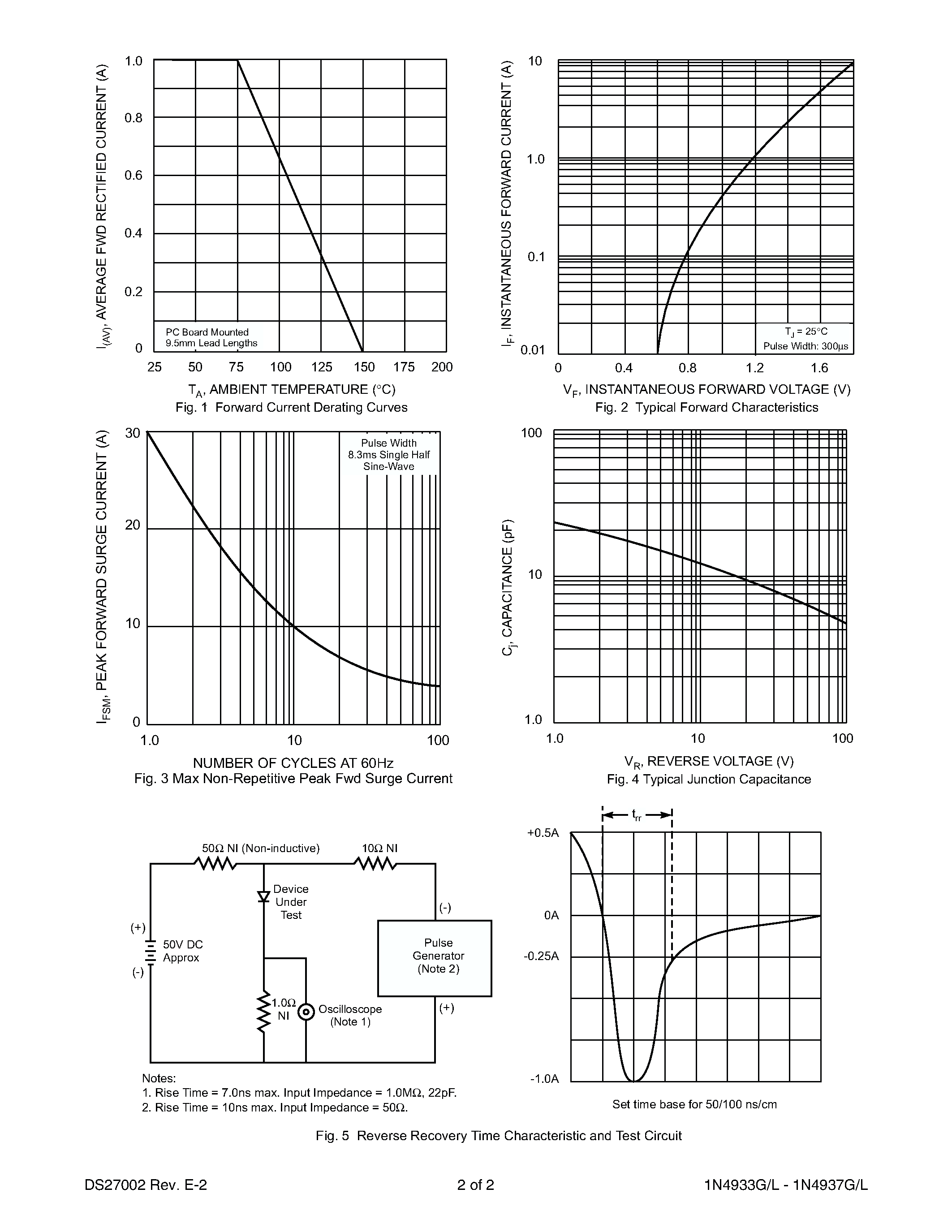 Datasheet 1N4937G - 1.0A FAST RECOVERY GLASS PASSIVATED RECTIFIER page 2