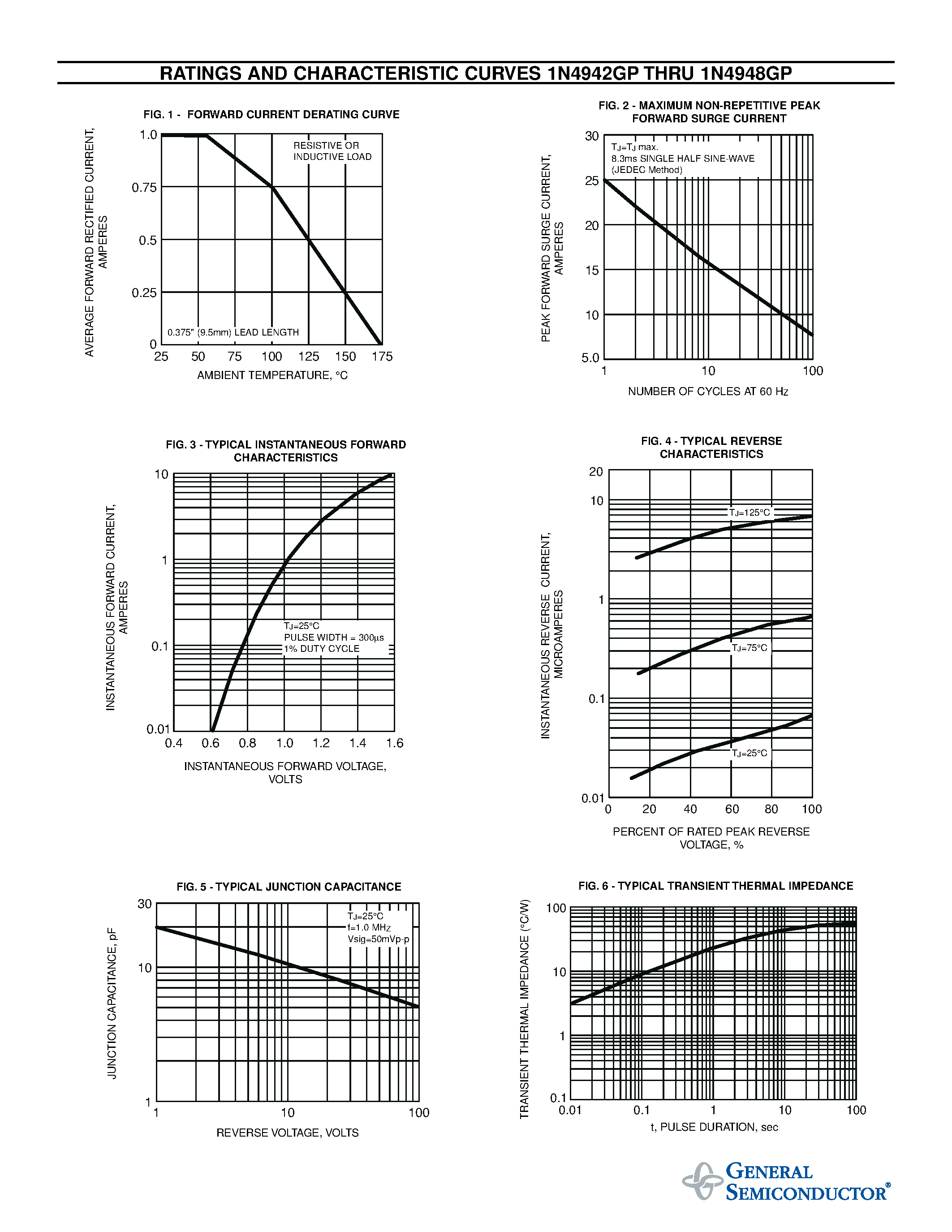 Datasheet 1N4942GP - GLASS PASSIVATED JUNCTION FAST SWITCHING PLASTIC RECTIFIER page 2