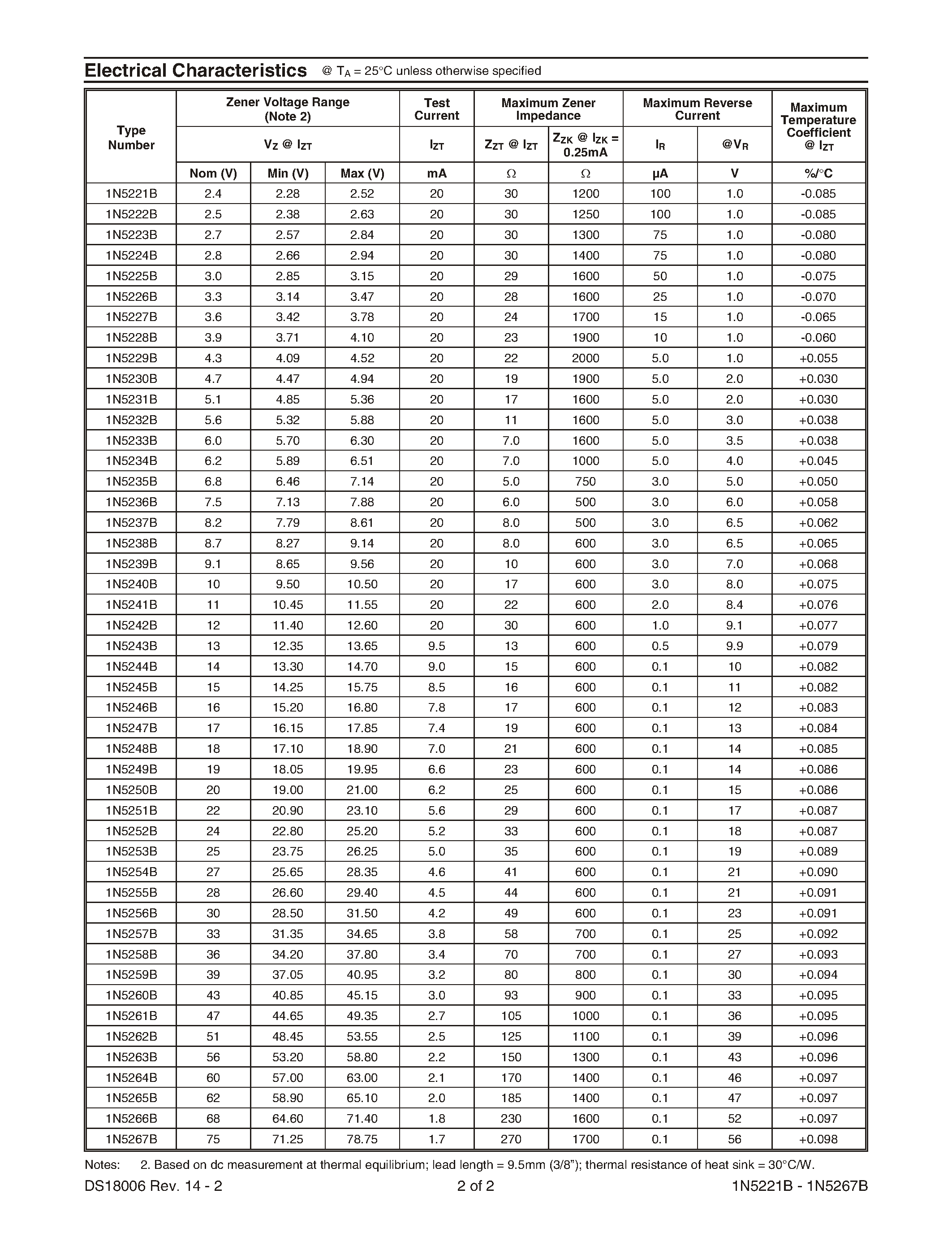 Datasheet 1N5233B page 2 Datasheet 1N5233B - 500mW EPITAXIAL ZENER DIODE page 2