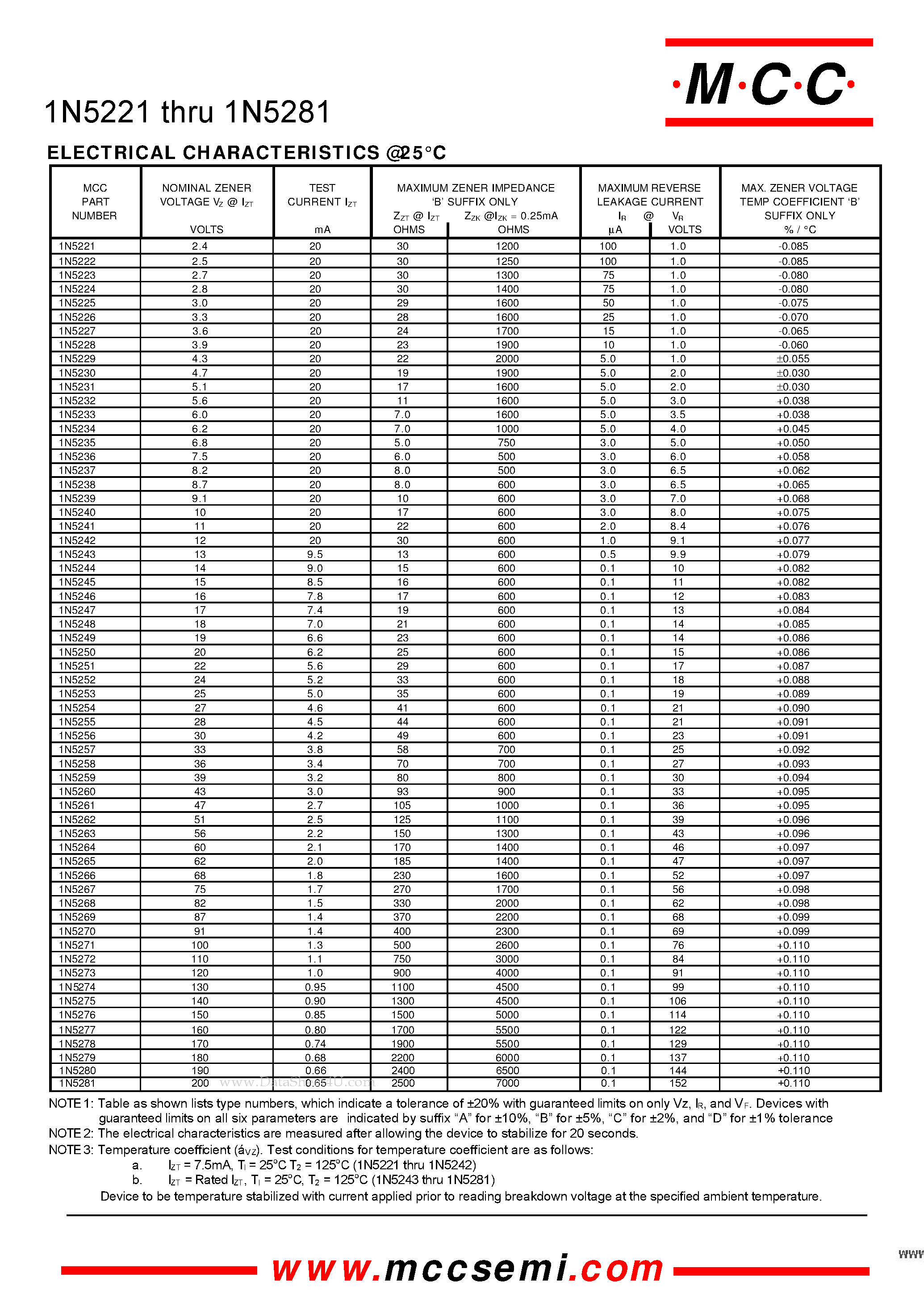 Datasheet 1N5236 - 500 mW Zener Diode 2.4 to 200 Volts page 2