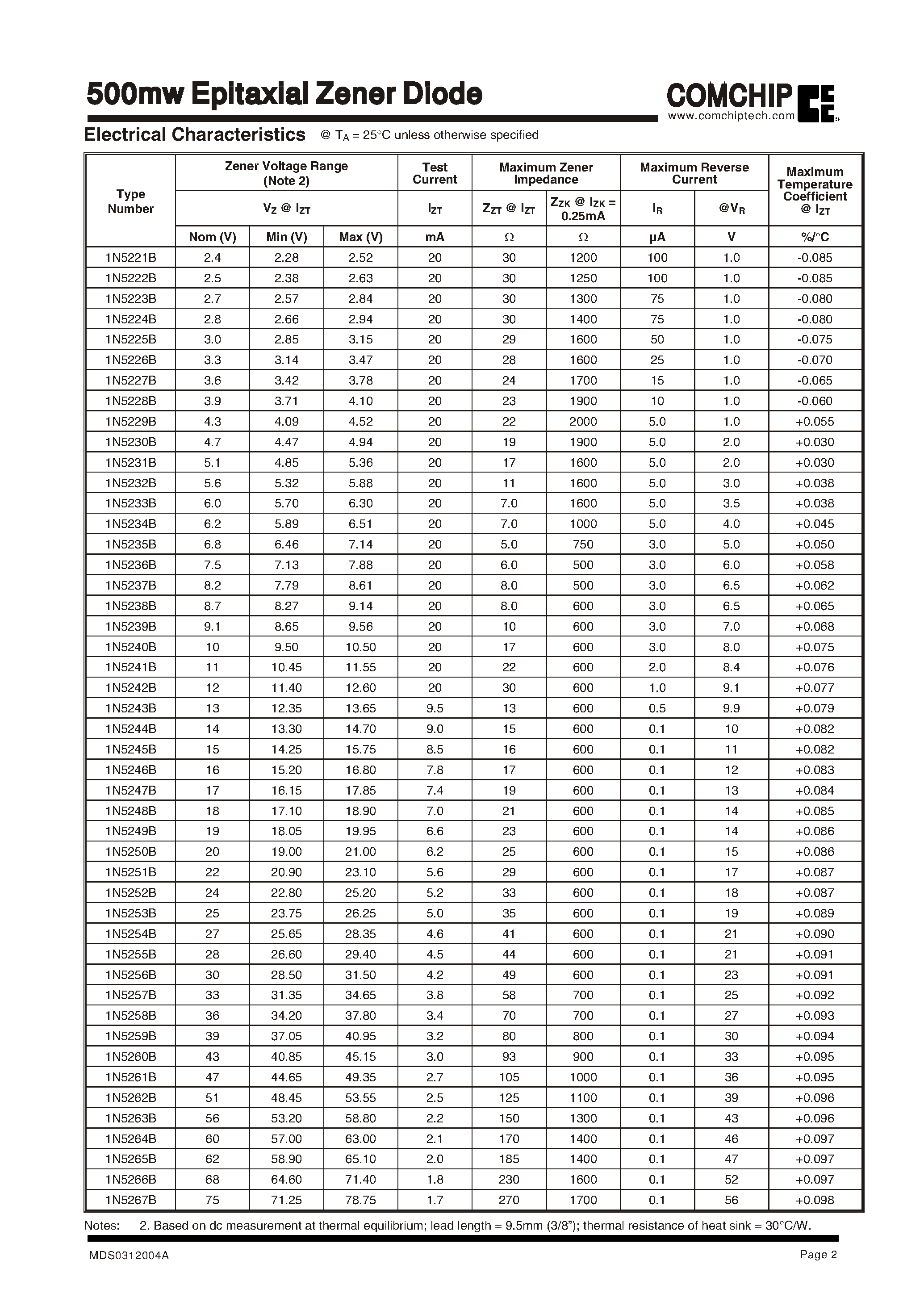 Datasheet 1N5252B - 500mw Epitaxial Zener Diode page 2