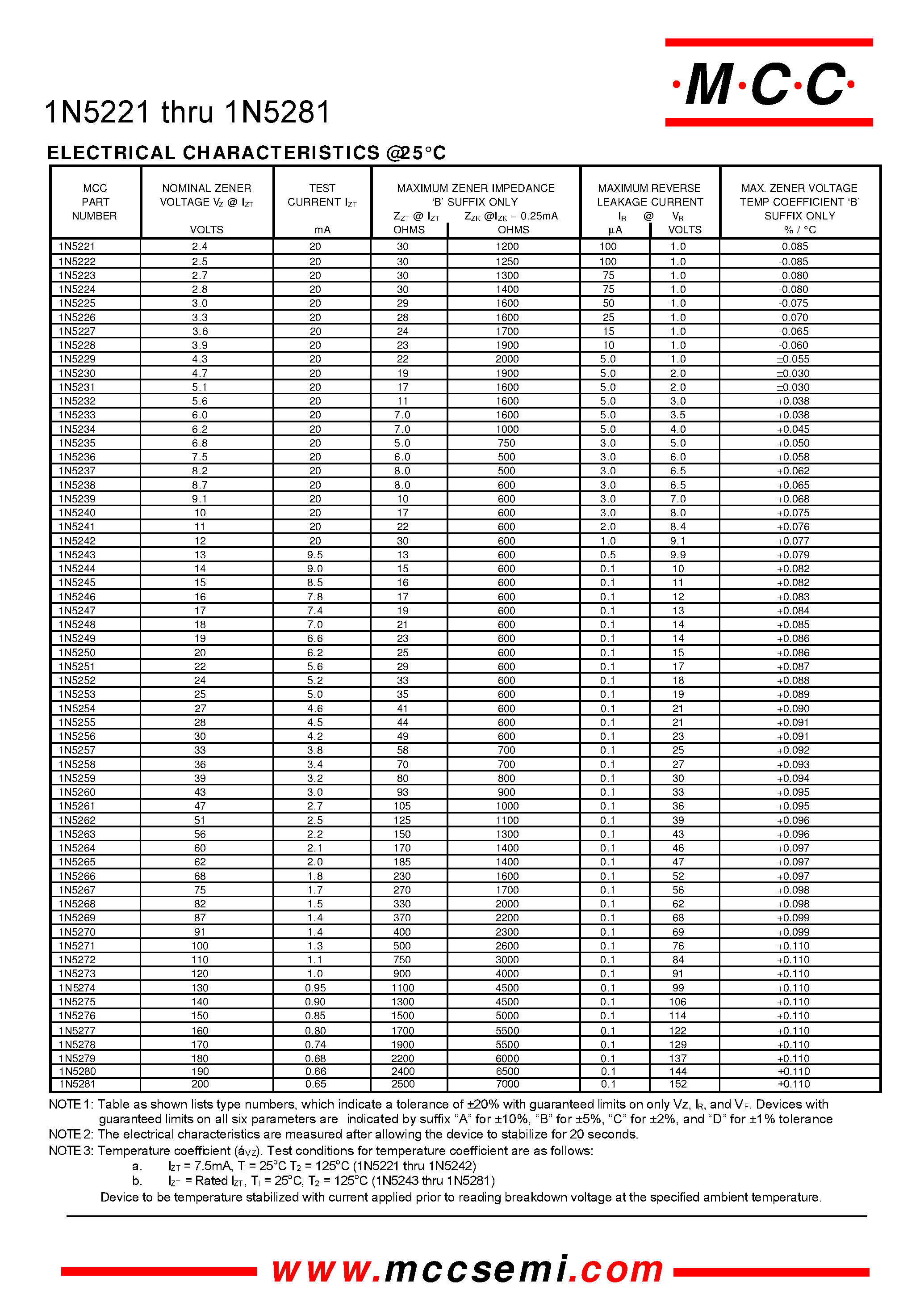 Datasheet 1N5254 - 500 mW Zener Diode 2.4 to 200 Volts page 2
