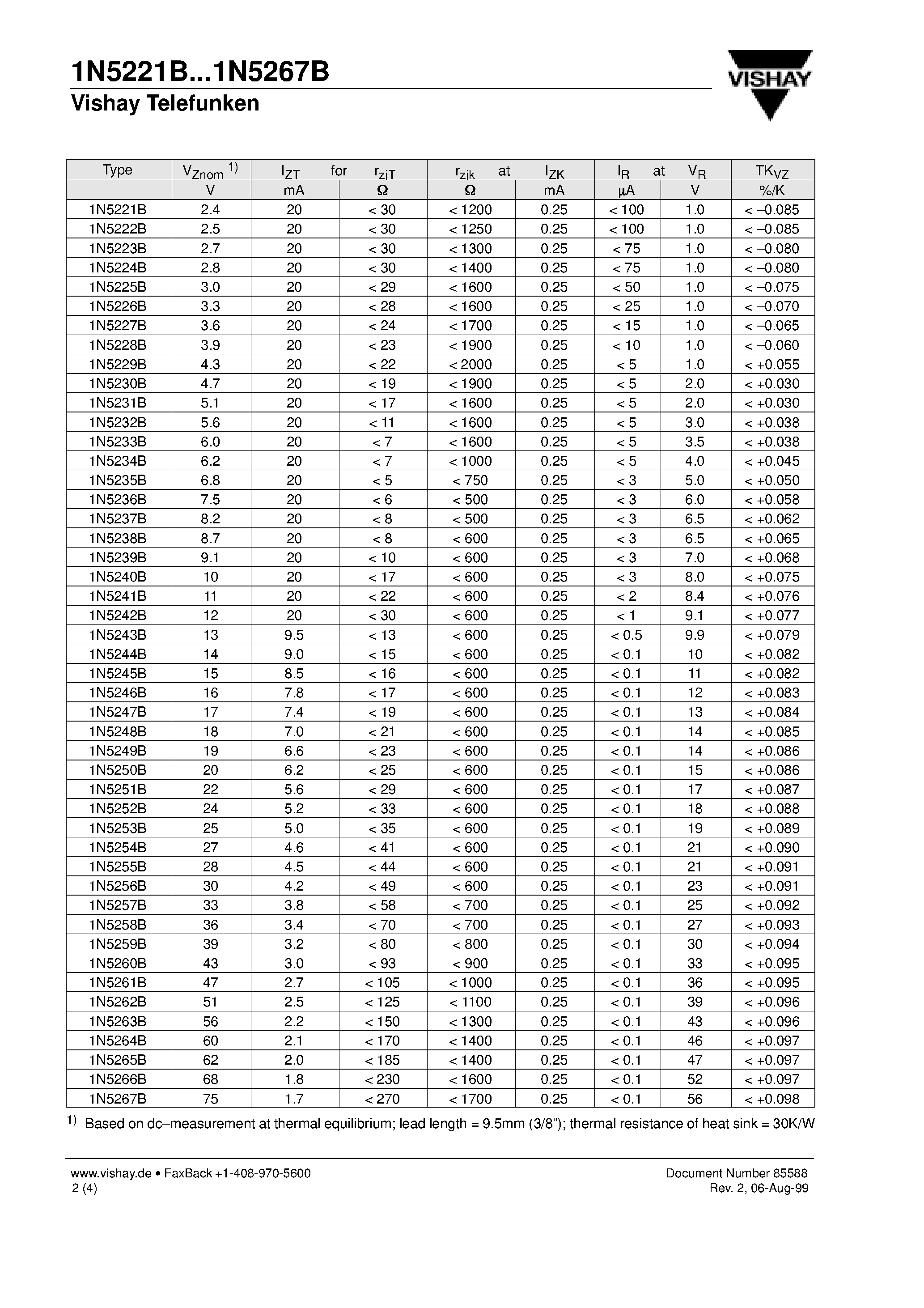 Datasheet 1N5255B - Silicon Z-Diodes page 2