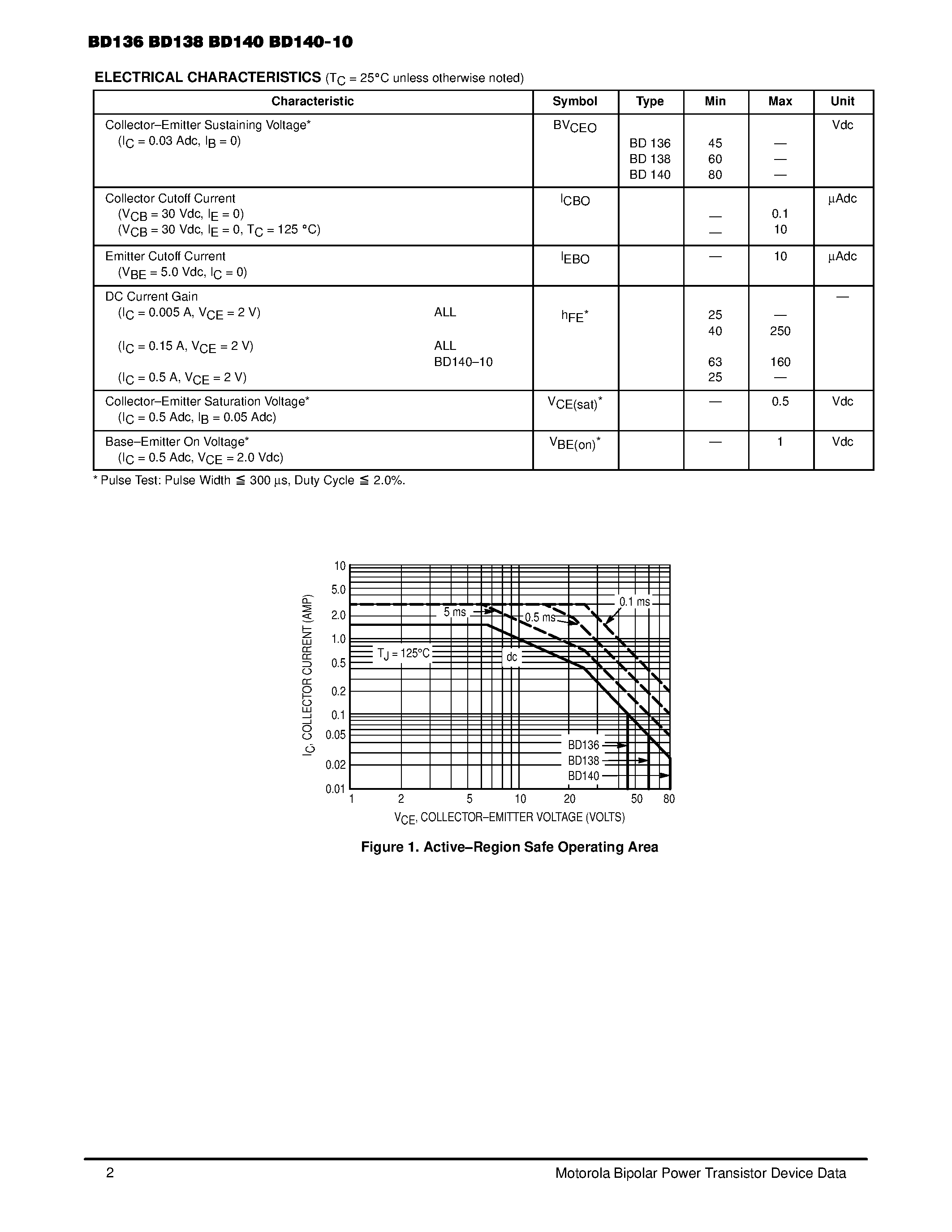 Datasheet BD138 page 2 Datasheet BD138 - Plastic Medium Power Silicon PNP Transistor page 2