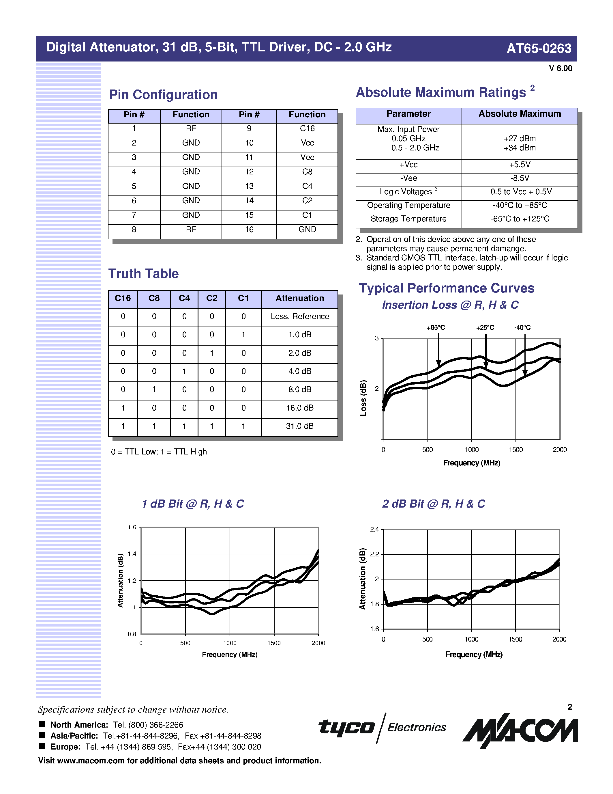 Datasheet AT65-0263 - Digital Attenuator/ 31 dB/ 5-Bit/ TTL Driver DC-2.0 GHz page 2