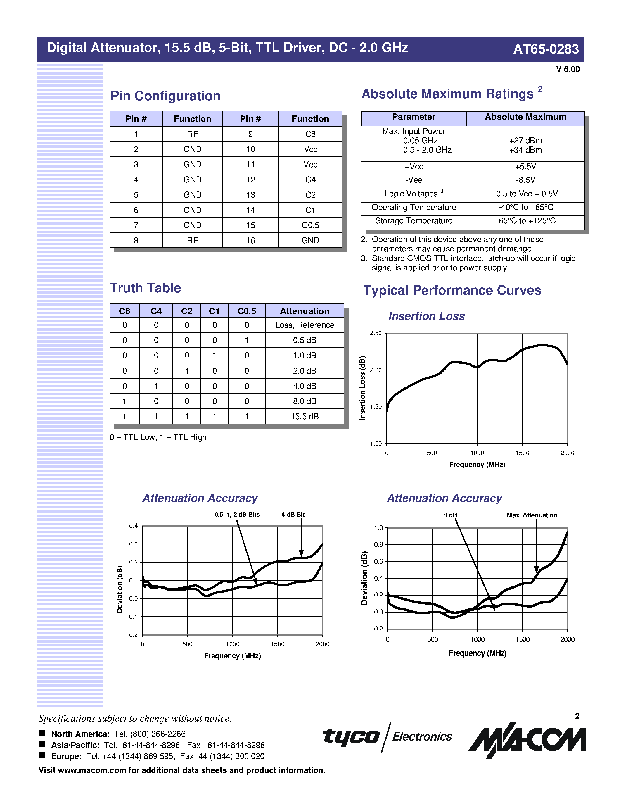 Datasheet AT65-0283-TB page 2 Datasheet AT65-0283-TB - Digital Attenuator/ 15.5 dB/ 5-Bit/ TTL Driver/ DC - 2.0 GHz page 2