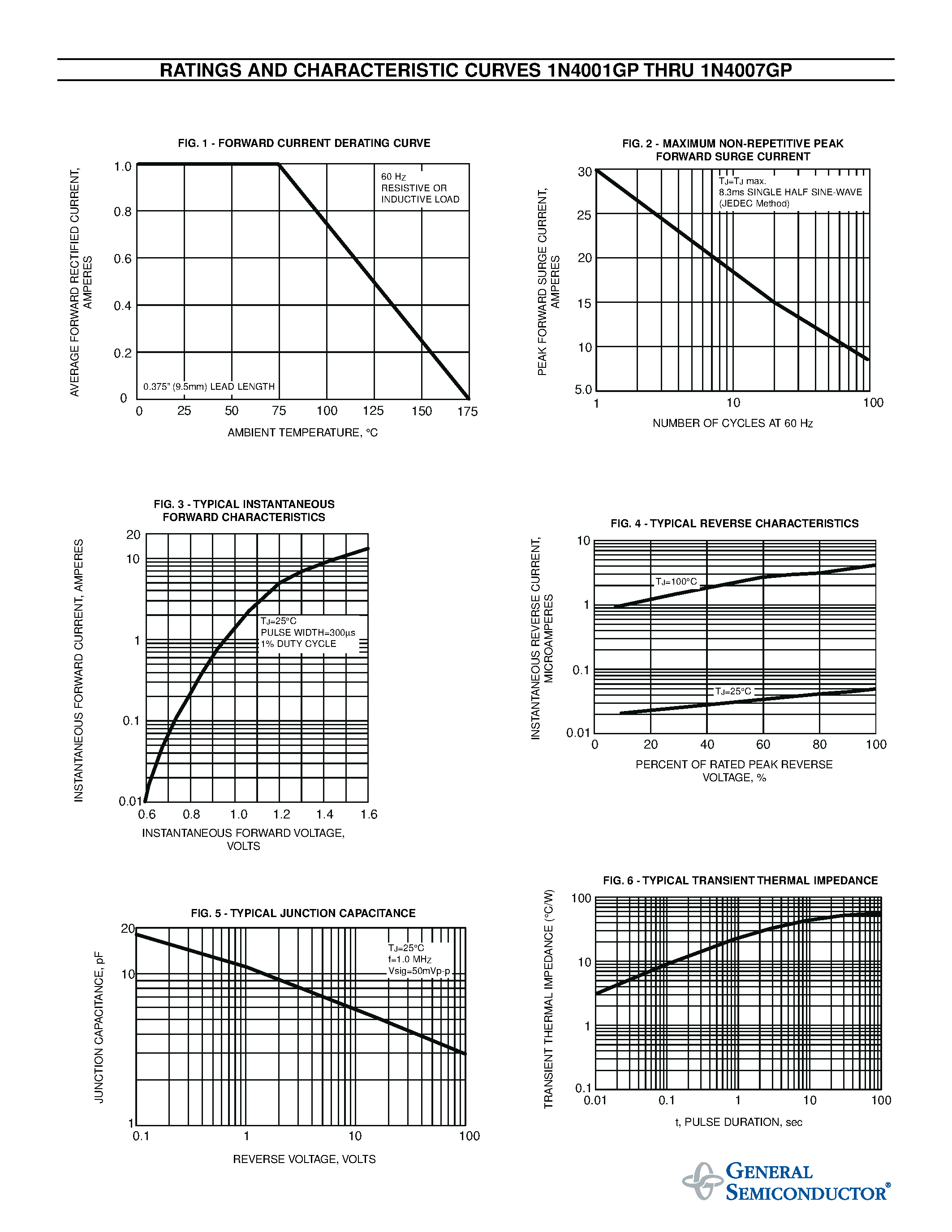 Datasheet 1N4005GP - GLASS PASSIVATED JUNCTION RECTIFIER page 2