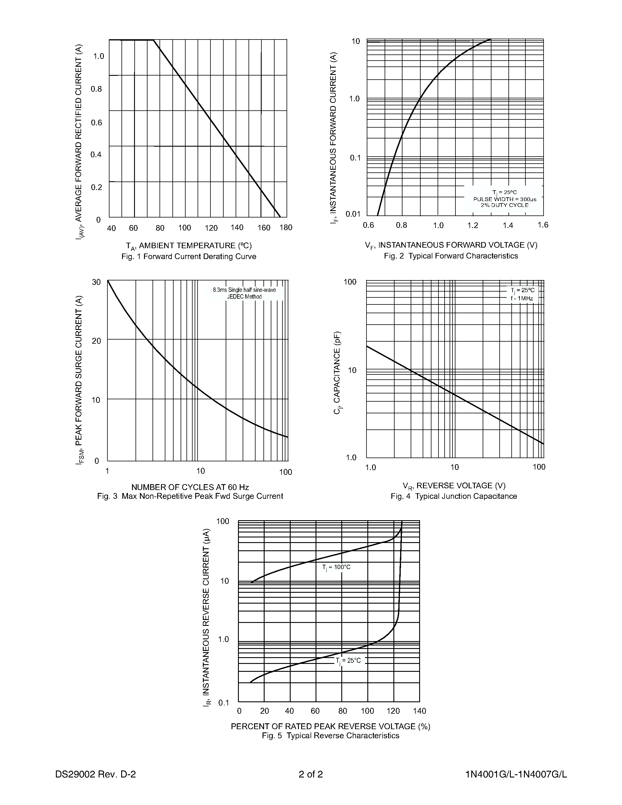 Datasheet 1N4006G - 1.0A GLASS PASSIVATED RECTIFIER page 2