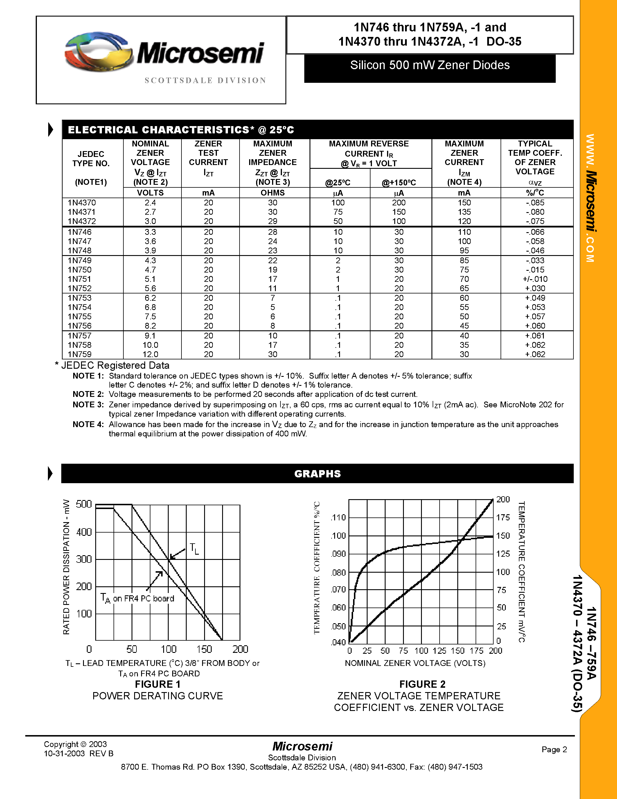 Datasheet 1N4370A - SILICON 500MW ZENER DIODES page 2