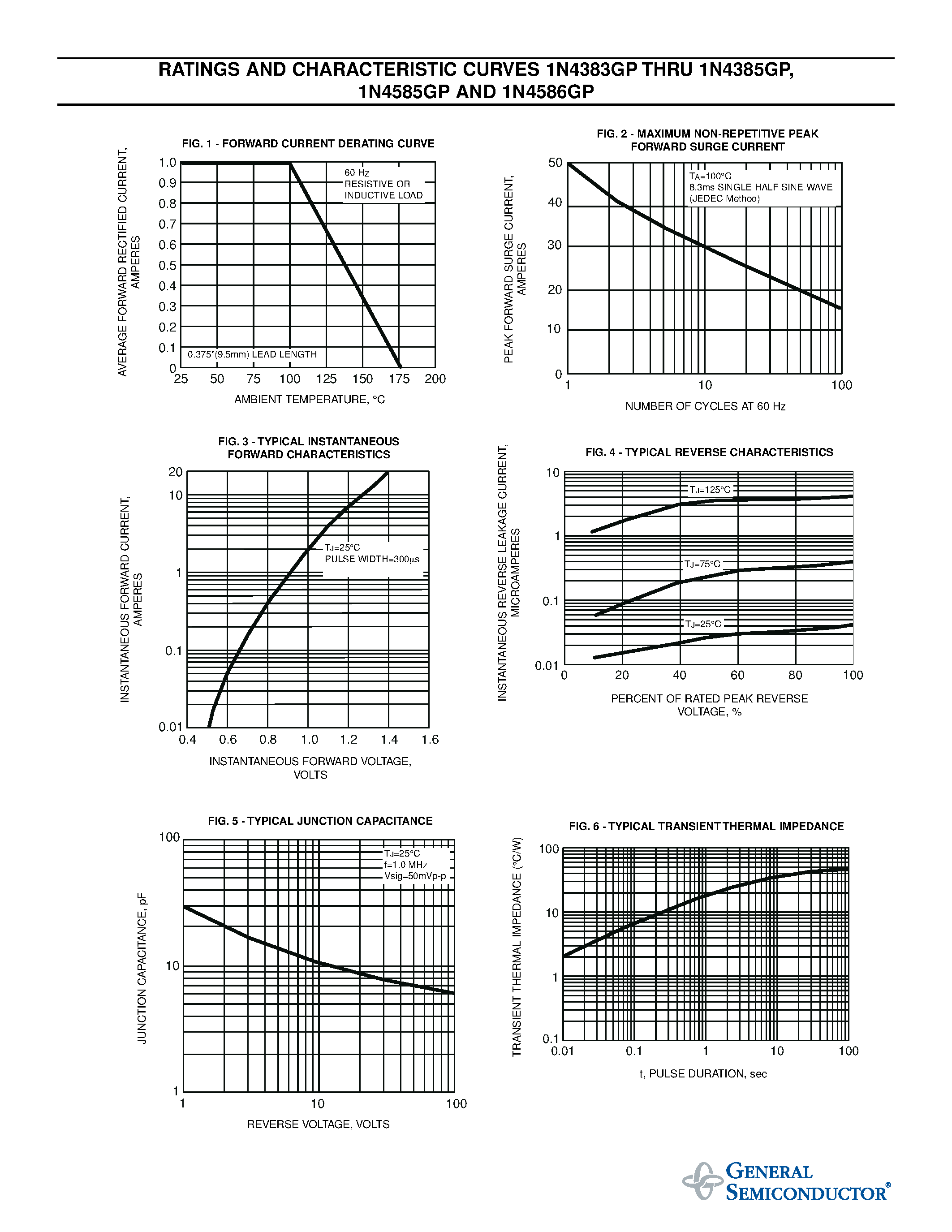 Datasheet 1N4384GP - GLASS PASSIVATED JUNCTION RECTIFIER page 2
