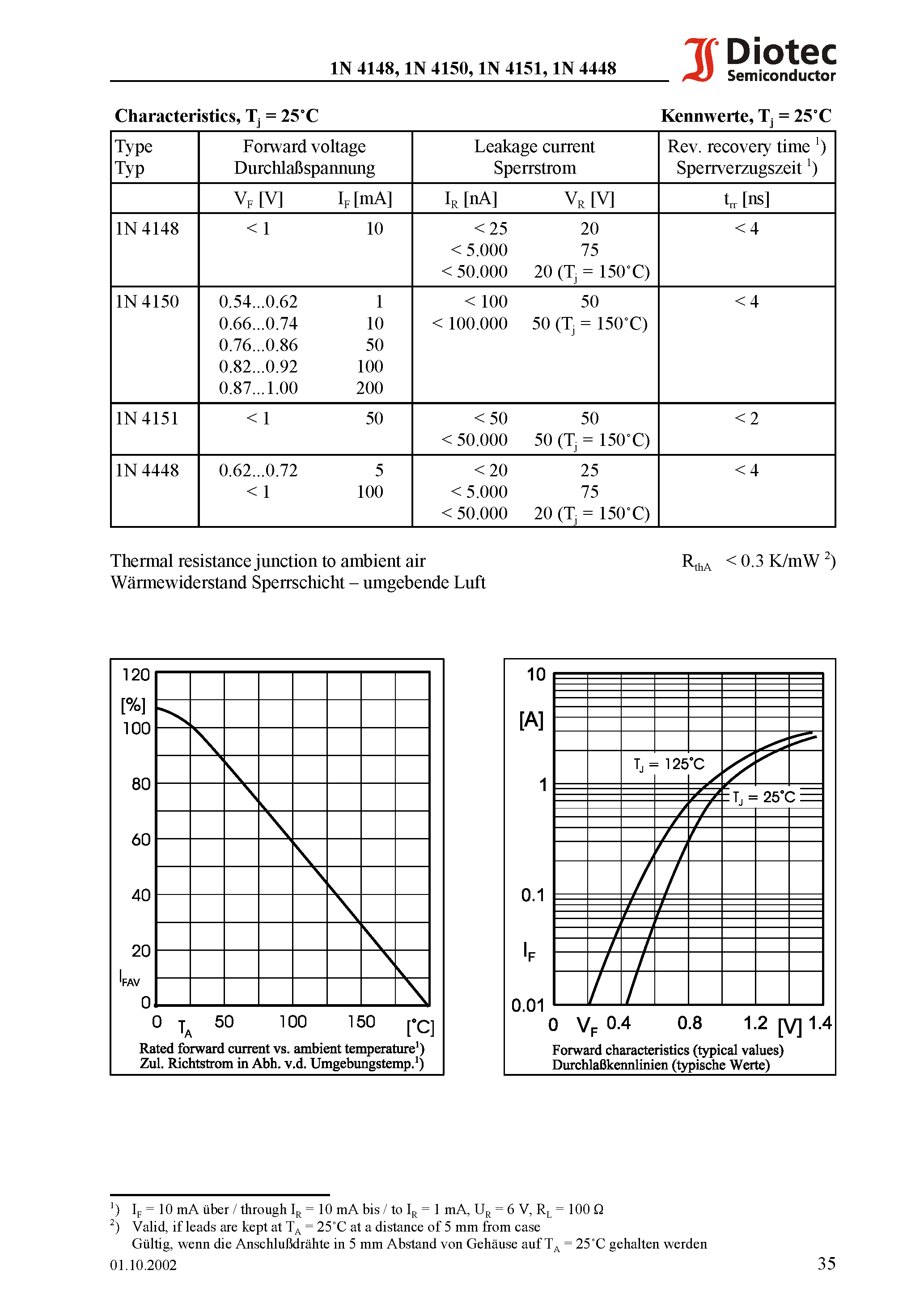 Datasheet 1N4448 - Silicon Planar Diodes page 2