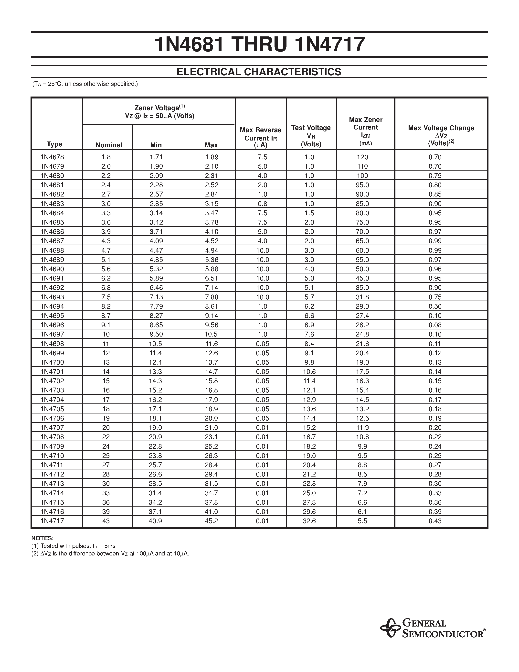 Datasheet 1N4679 - ZENER DIODES page 2