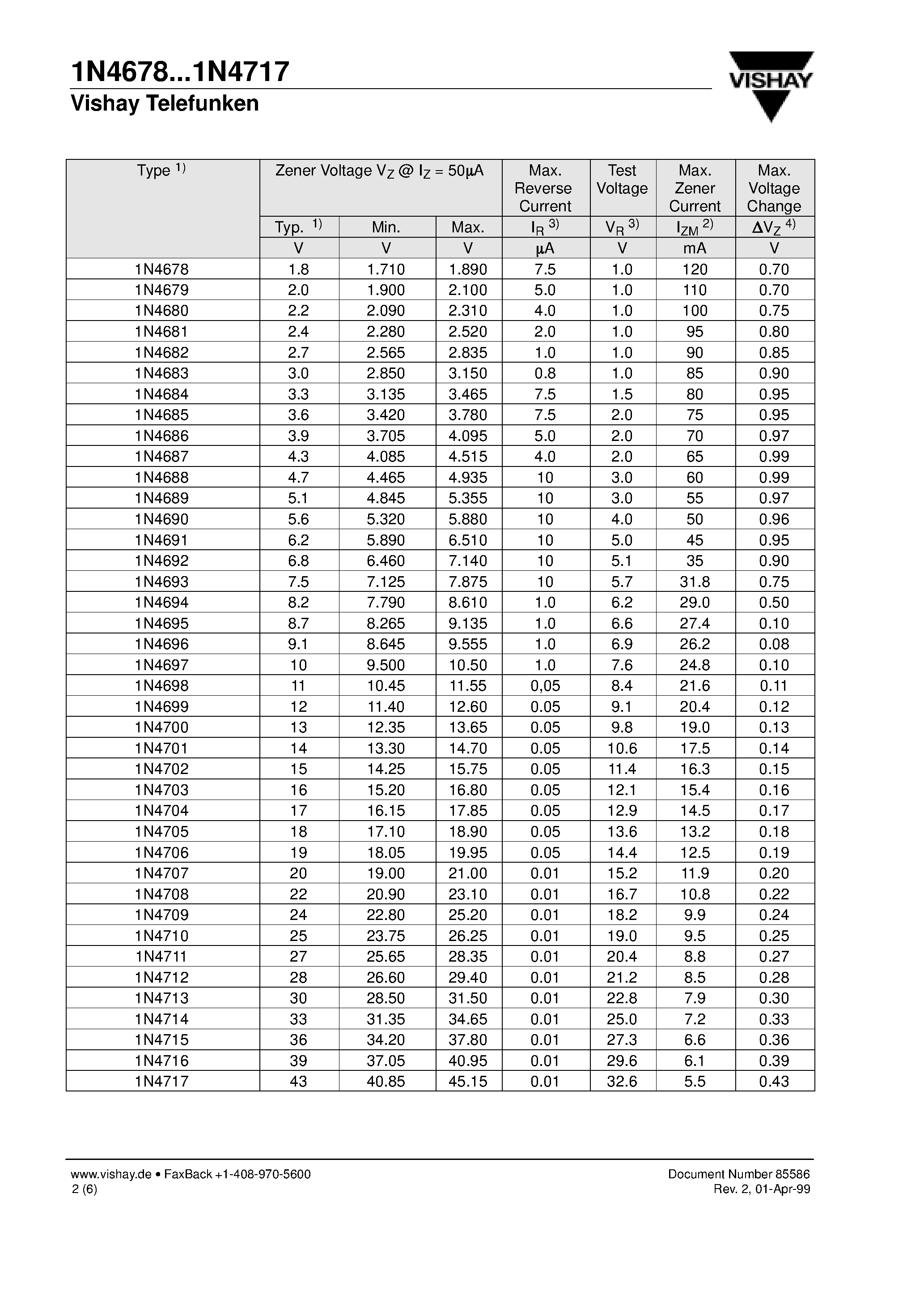 Datasheet 1N4712 page 2 Datasheet 1N4712 - Silicon Epitaxial Planar Z-Diodes page 2