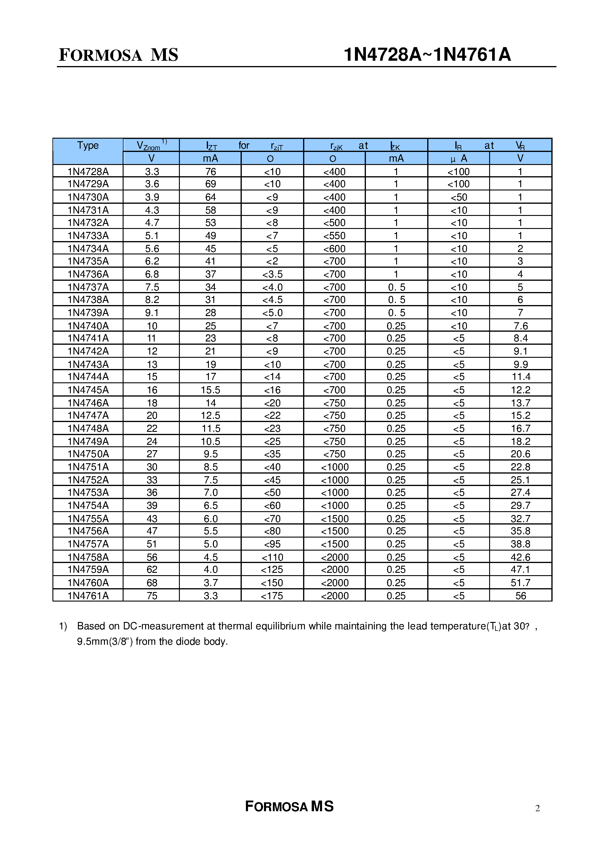Datasheet 1N4733A - Zener diode page 2