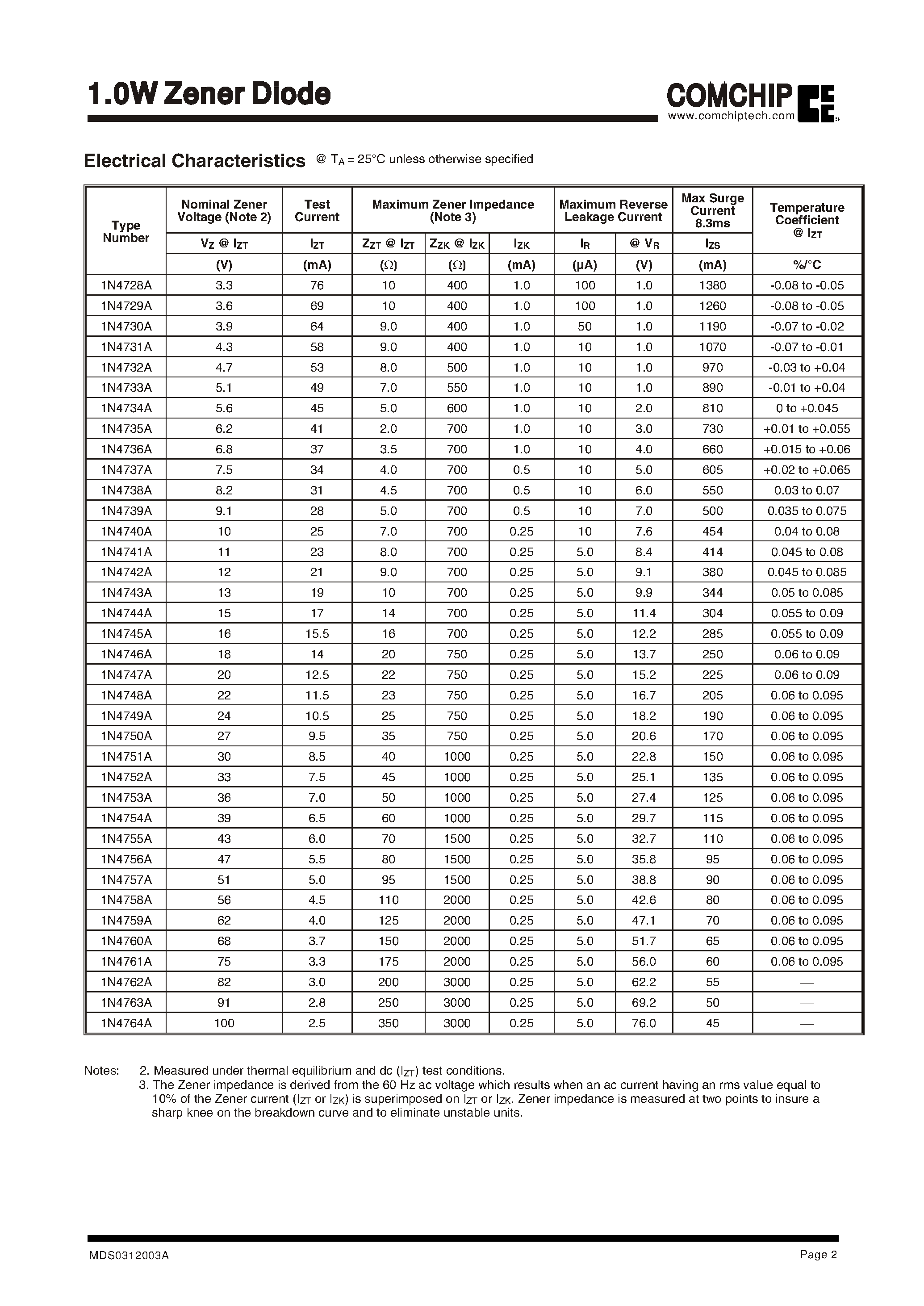 Datasheet 1N4741A - 1.0W Zener Diode page 2