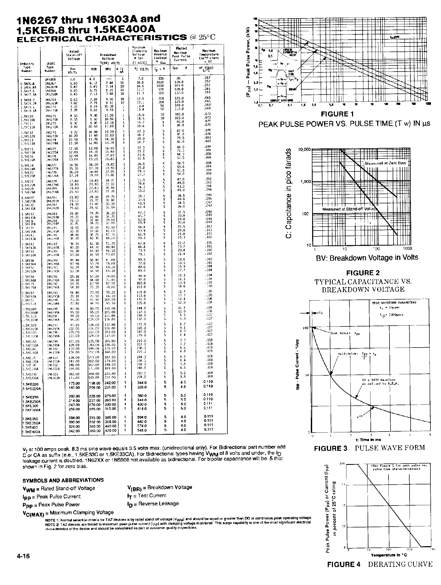 Datasheet 1.5KE100A - TRANSIENT ABSORPTION ZENER page 2