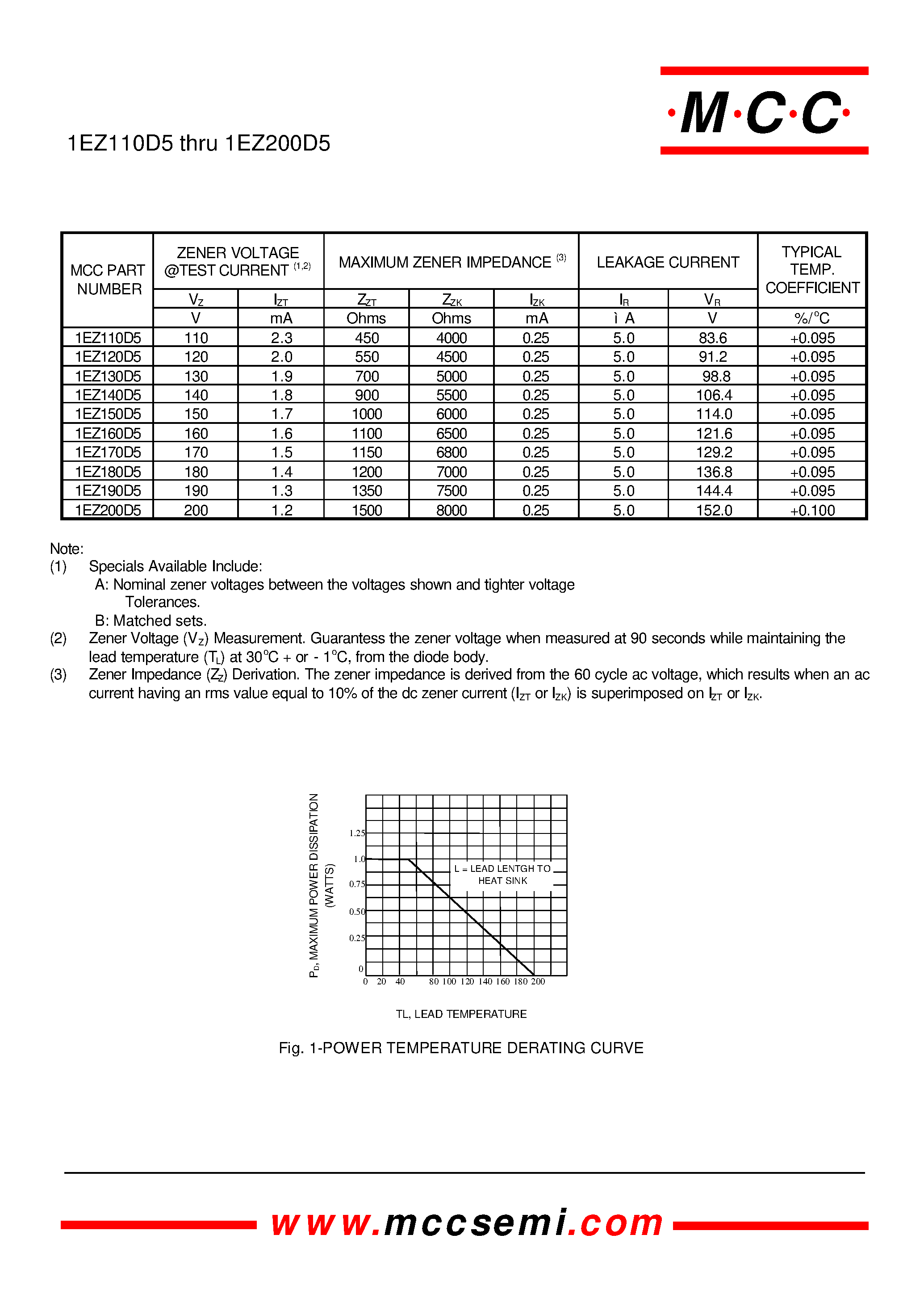 Даташит 1EZ150D5 - 1.0 W Silicon Zener Diodes 100 to 200 Volts страница 2