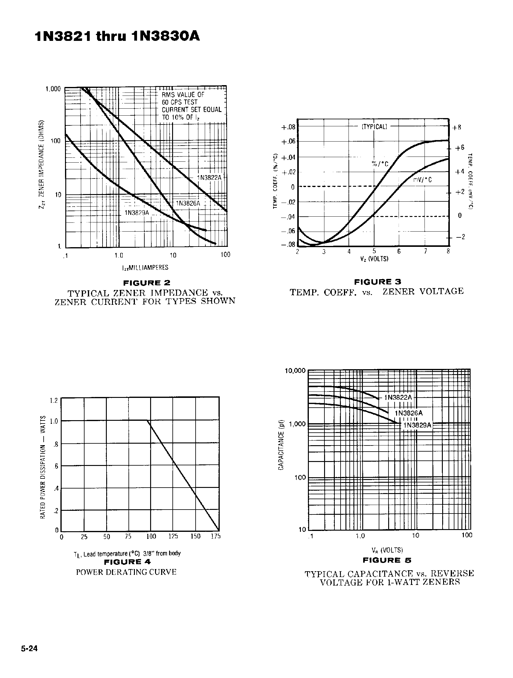Datasheet 1N3821A page 2 Datasheet 1N3821A - SILICON 1 WATT ZENER DIODES page 2