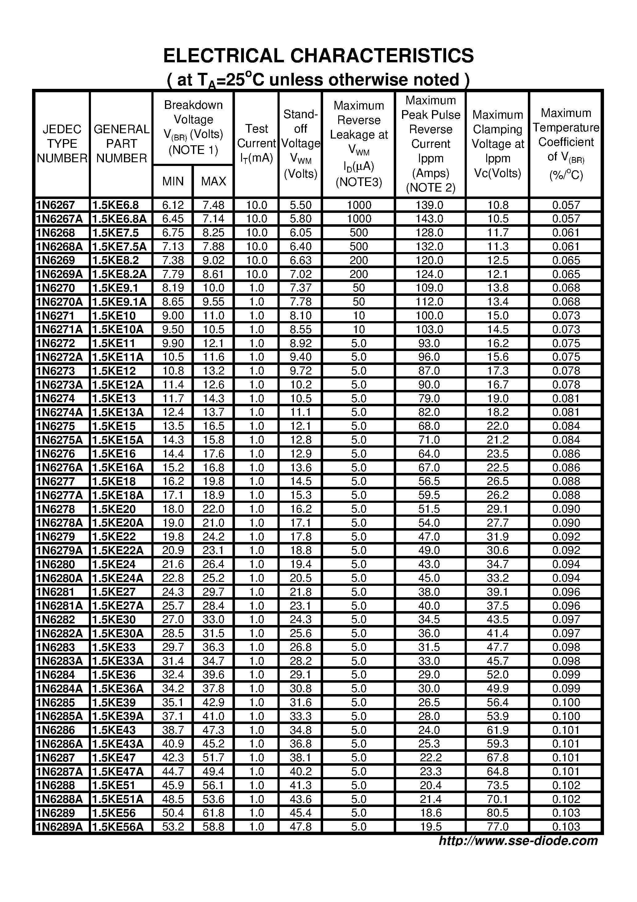 Datasheet 1.5KE110 - TRANSIENT VOLTAGE SUPPRESSOR page 2
