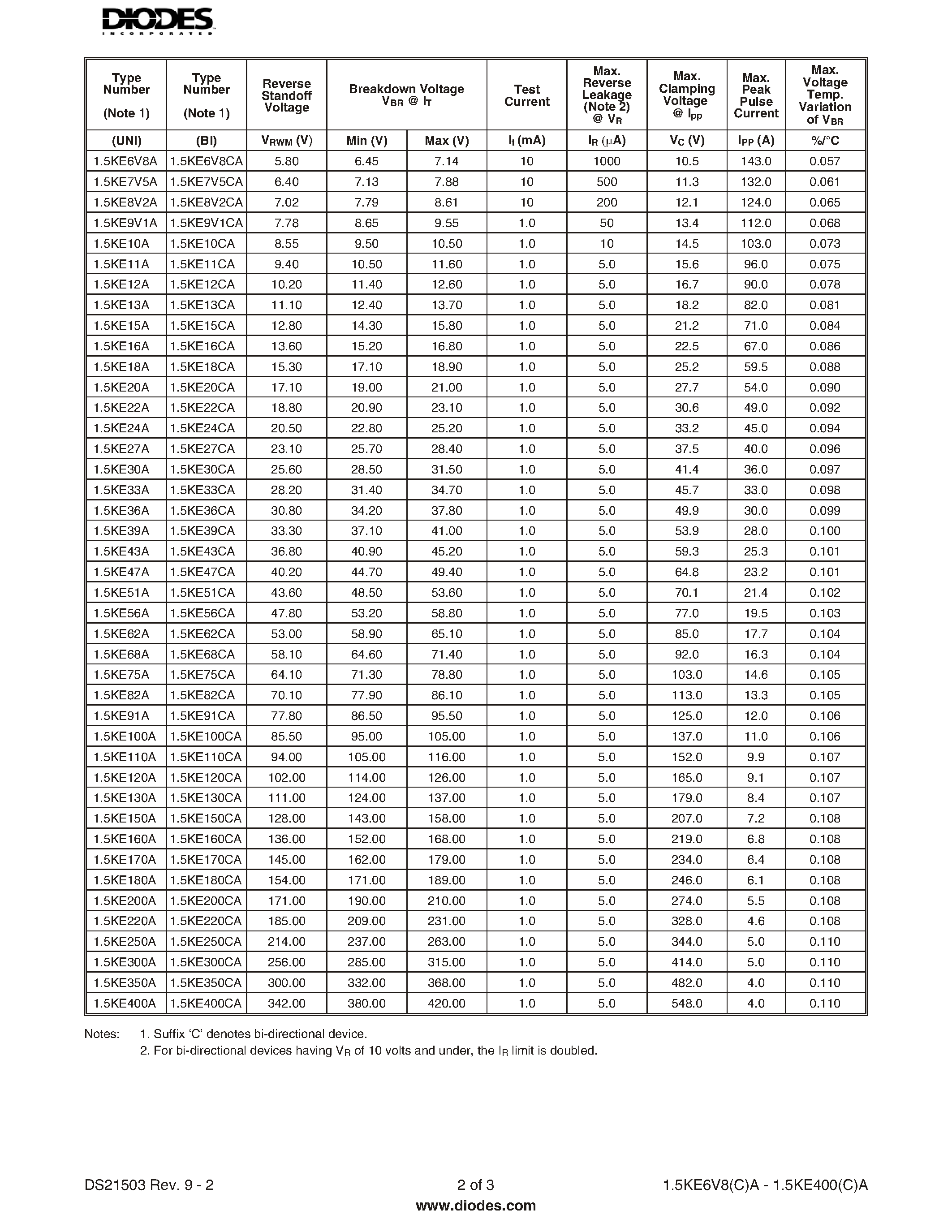 Datasheet 1.5KE110CA - 1500W TRANSIENT VOLTAGE SUPPRESSOR page 2