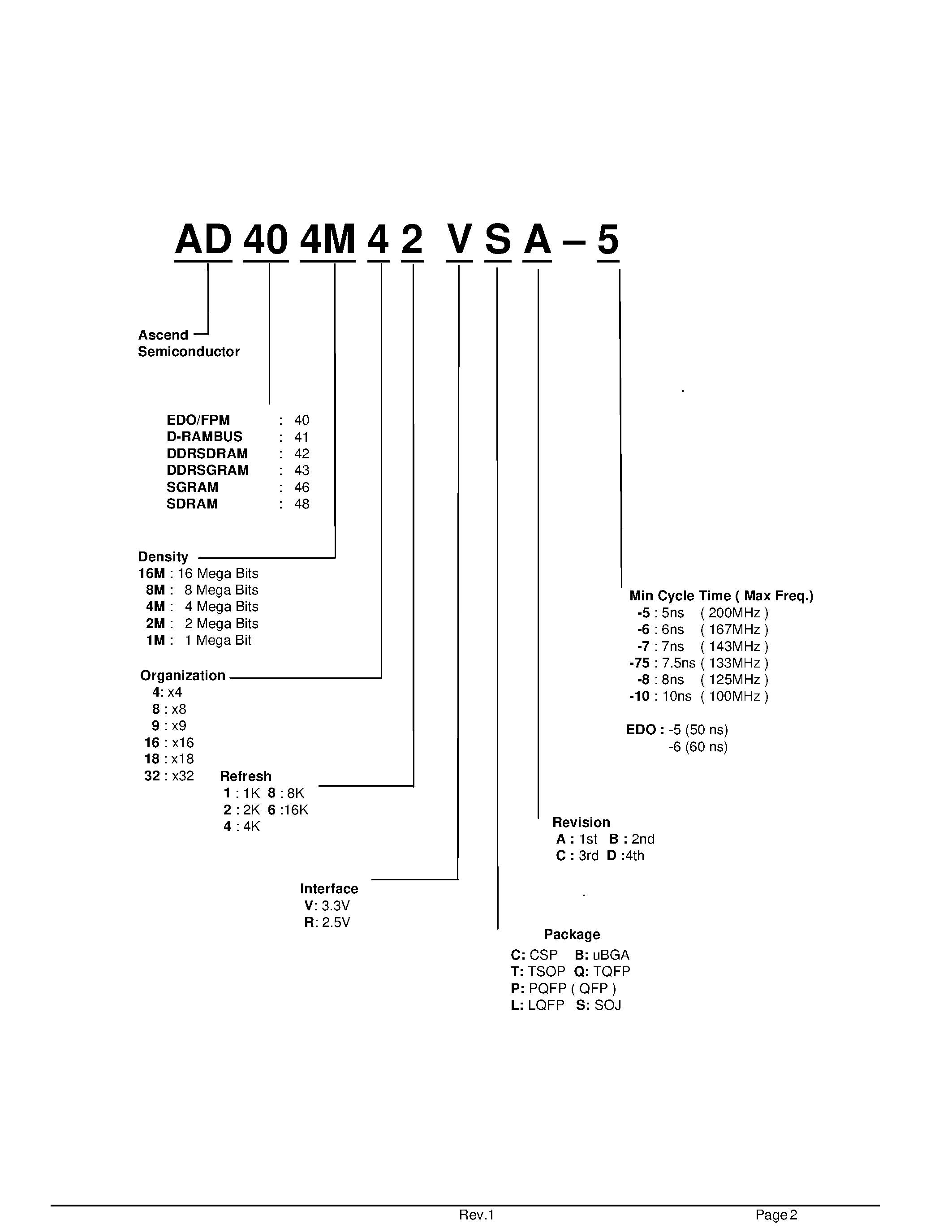 Datasheet AD402M48VQA-5 - Low voltage operation is more suitable to be used on battery backup/ portable electronic page 2