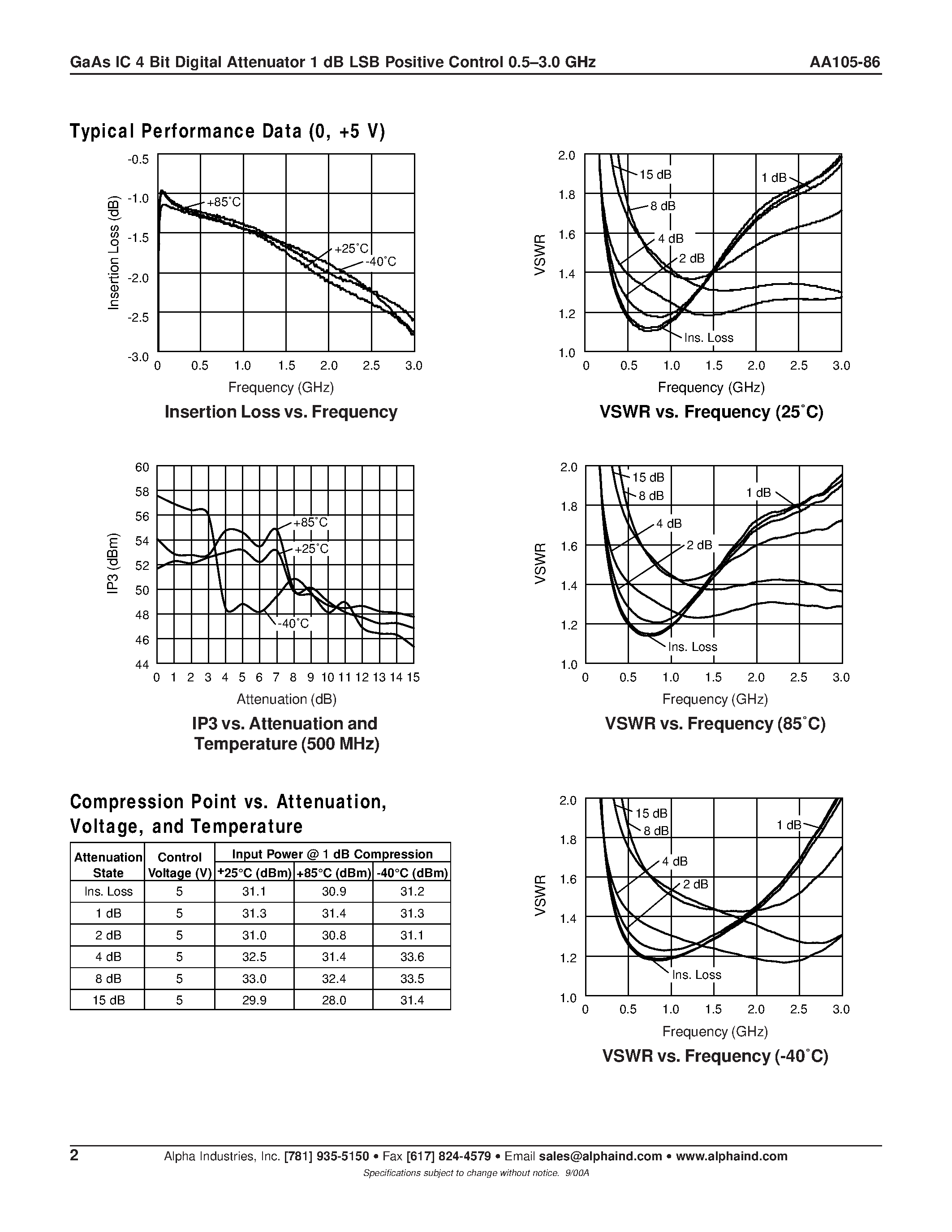 Datasheet AA105-86 - GaAs IC 4 Bit Digital Attenuator 1 dB LSB Positive Control 0.5-3.0 GHz page 2