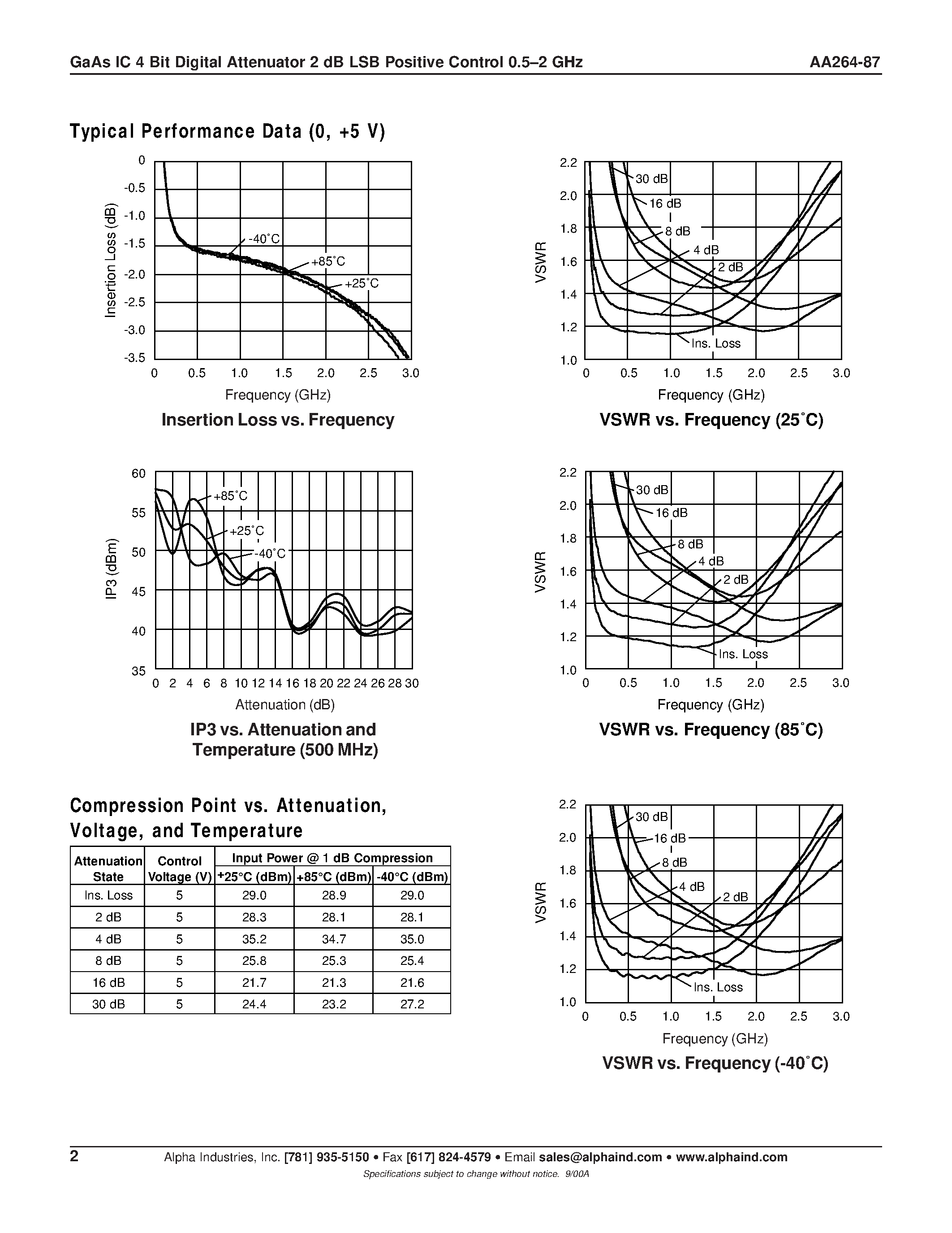Datasheet AA264-87 page 2 Datasheet AA264-87 - GaAs IC 4 Bit Digital Attenuator 2 dB LSB Positive Control 0.5-2 GHz page 2