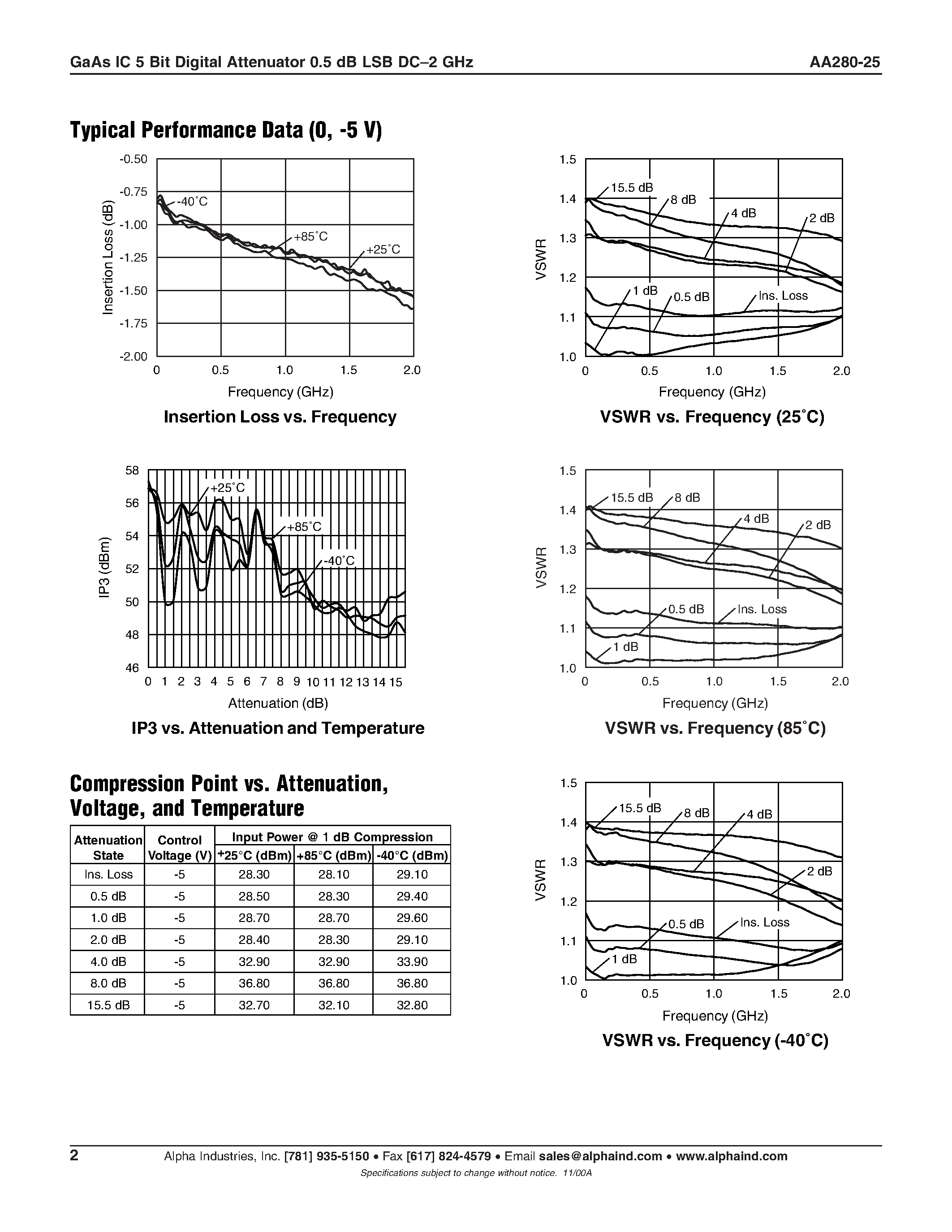 Datasheet AA280 - GaAs IC 5 Bit Digital Attenuator 0.5 dB LSB DC-2 GHz page 2