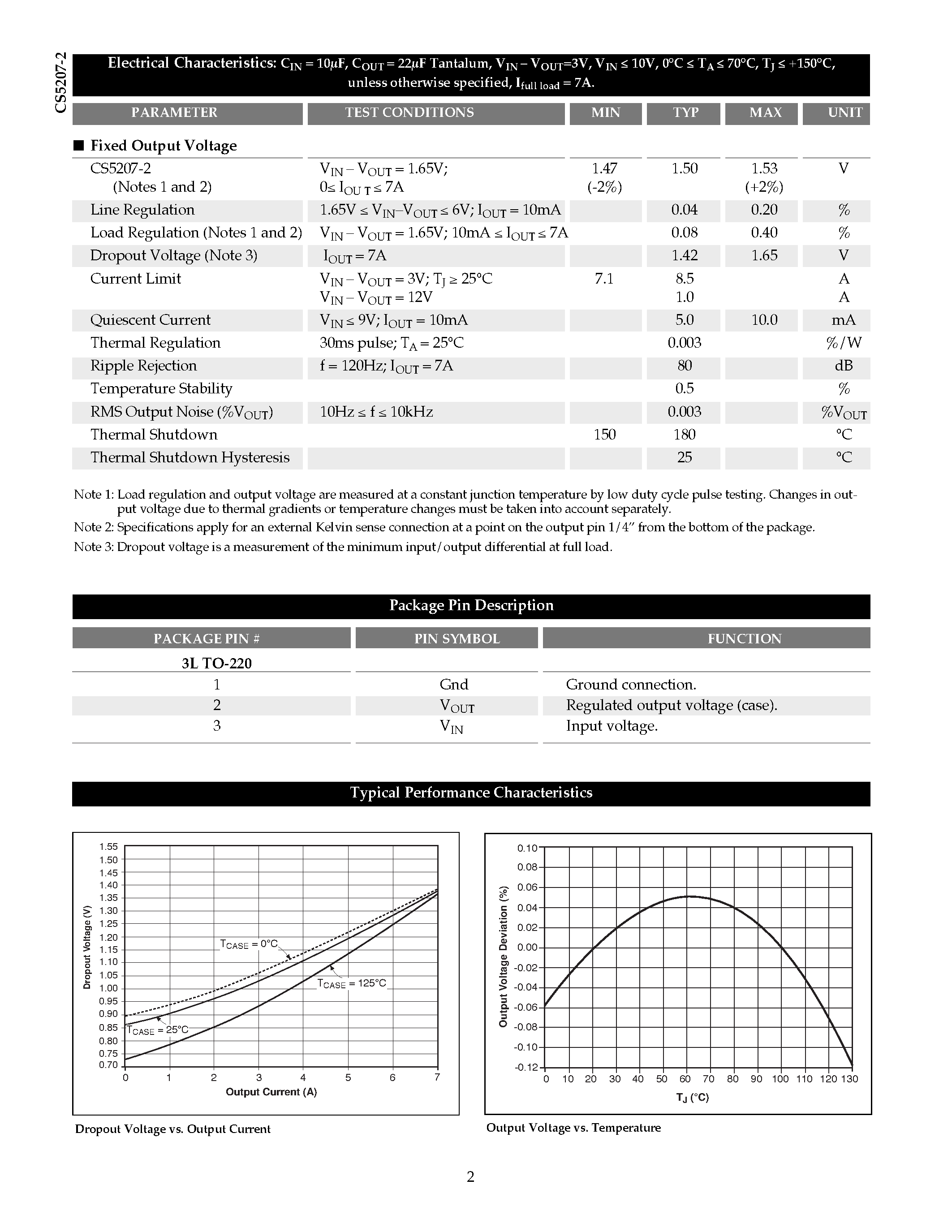 Даташит на микросхему CS5207-2GT3 страница 2 Даташит CS5207-2GT3 - 7A/ 1.5V Fixed Linear Regulator страница 2