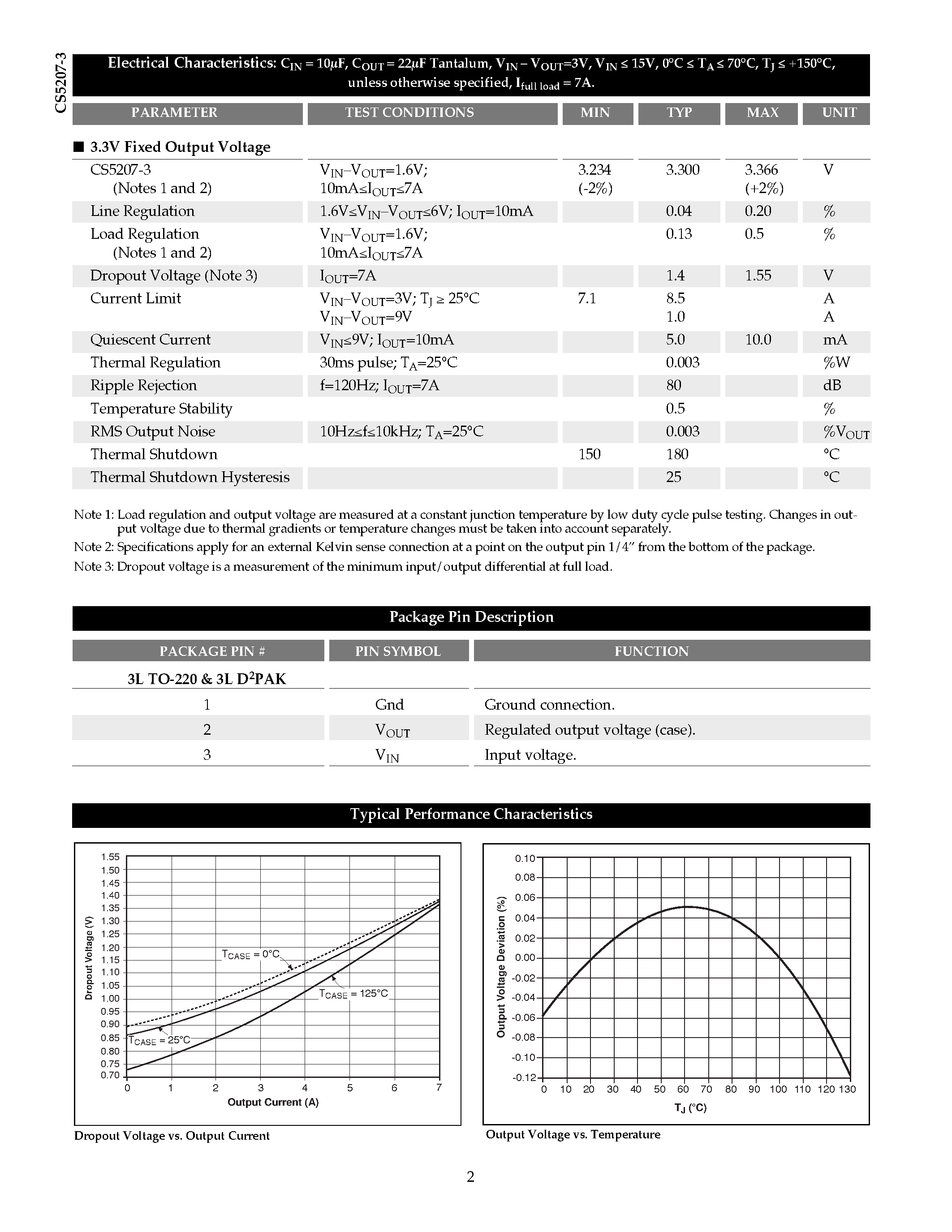 Datasheet CS5207-3GDPR3 page 2 Datasheet CS5207-3GDPR3 - 7A/ 3.3V Fixed Linear Regulator page 2