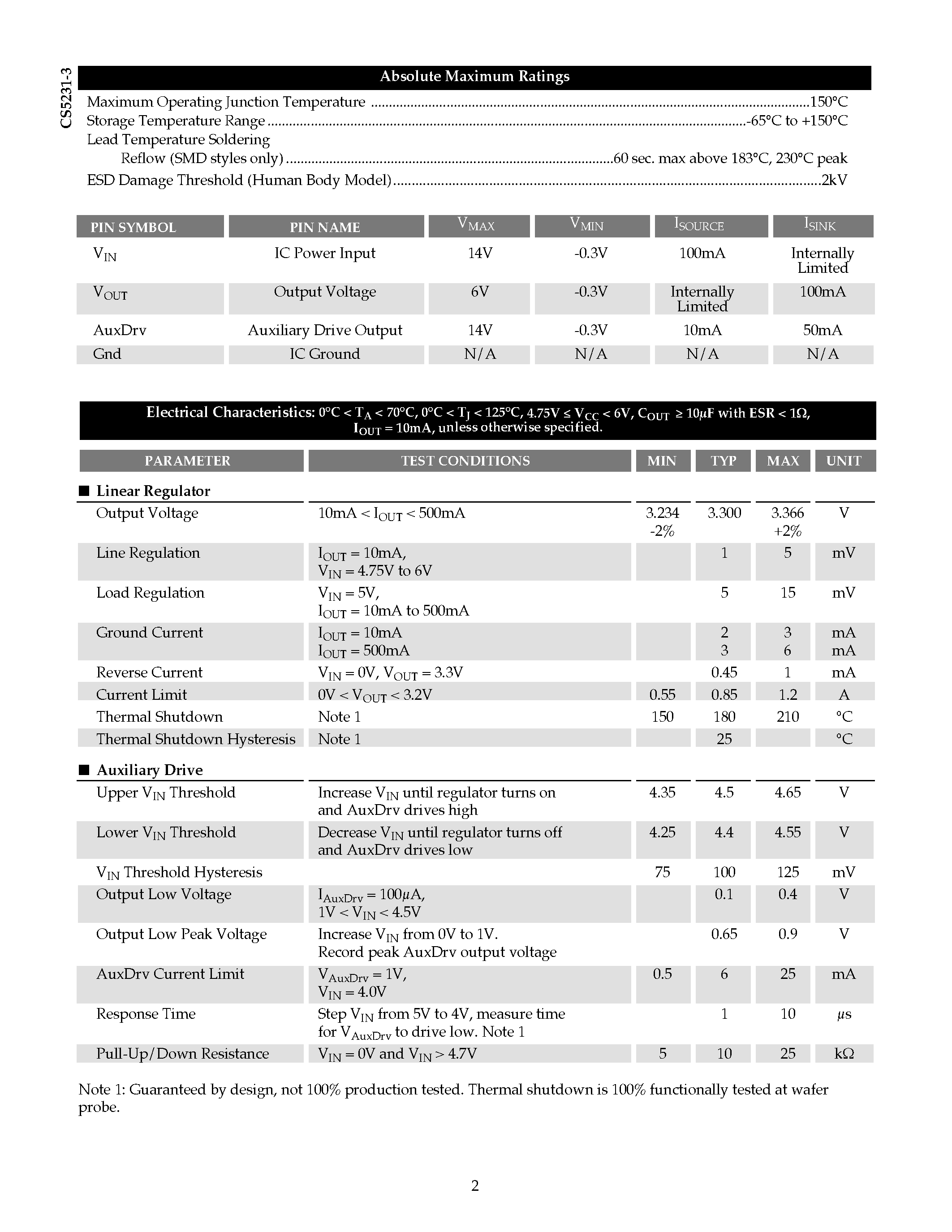 Datasheet CS5231-3GDPR5 page 2 Datasheet CS5231-3GDPR5 - 500mA/ 3.3V Linear Regulator with Auxiliary Control page 2