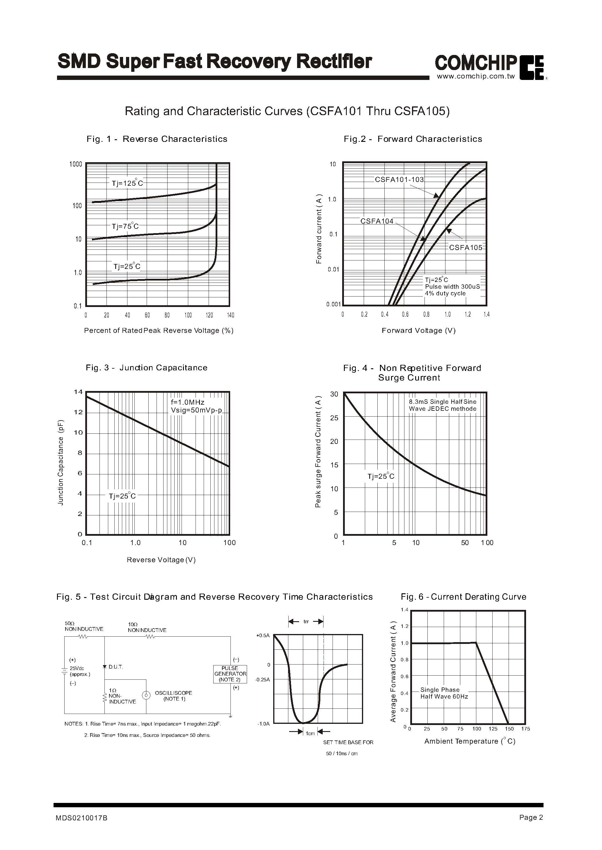 Datasheet CSFA101 page 2 Datasheet CSFA101 - SMD Super Fast Recovery Rectifier page 2