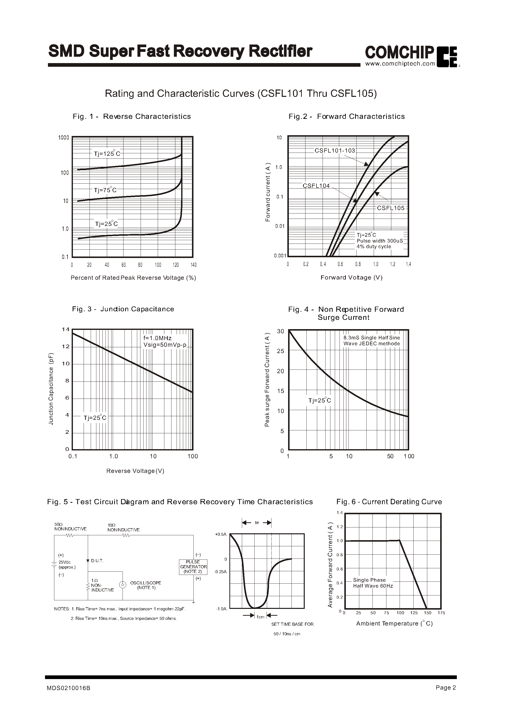Datasheet CSFL101 page 2 Datasheet CSFL101 - SMD Super Fast Recovery Rectifier page 2