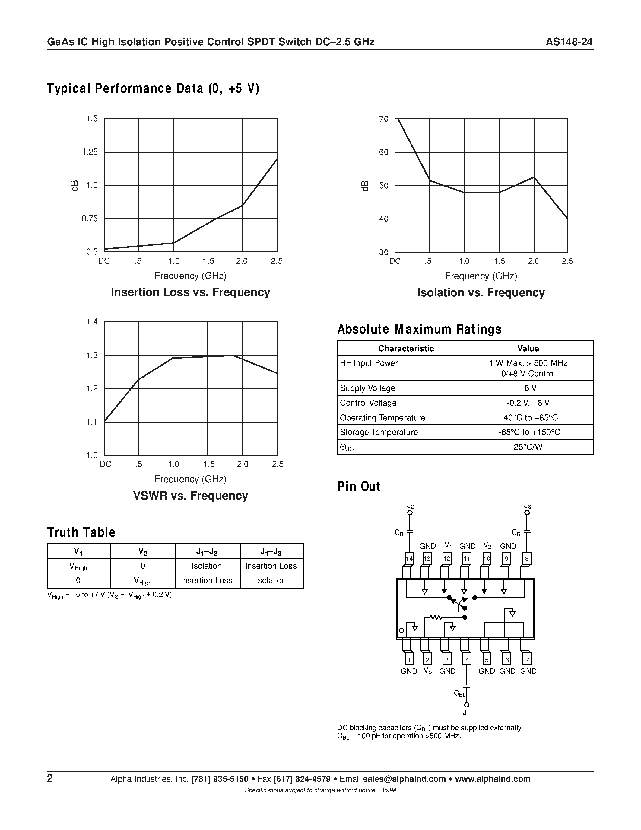 Datasheet AS148-24 - GaAs IC High Isolation Positive Control SPDT Switch DC-2.5 GHz page 2