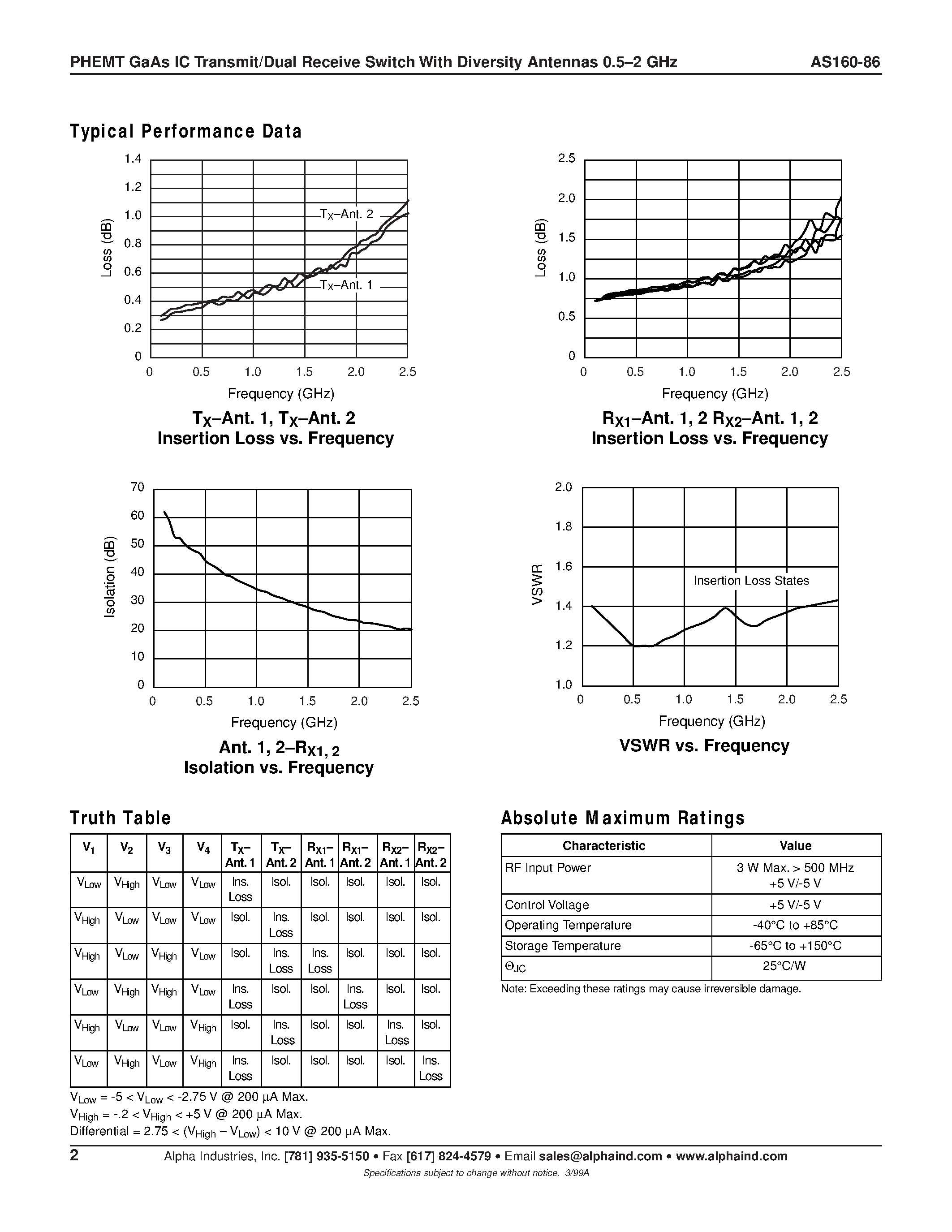 Datasheet AS160-86 - PHEMT GaAs IC Transmit/Dual Receive Switch With Diversity Antennas 0.5-2 GHz page 2