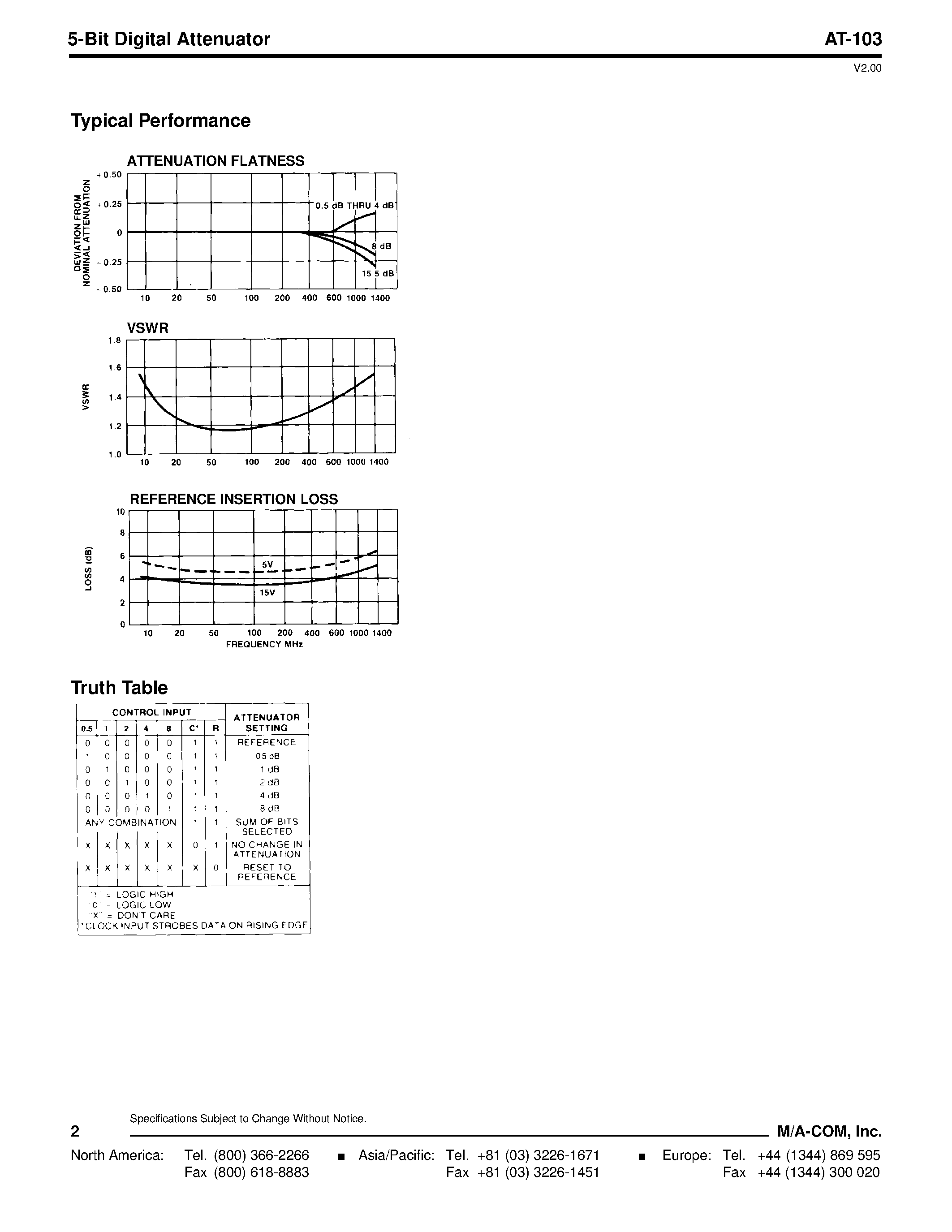 Datasheet AT-103 - 5-Bit Digital Attenuator 20 - 1000 MHz page 2